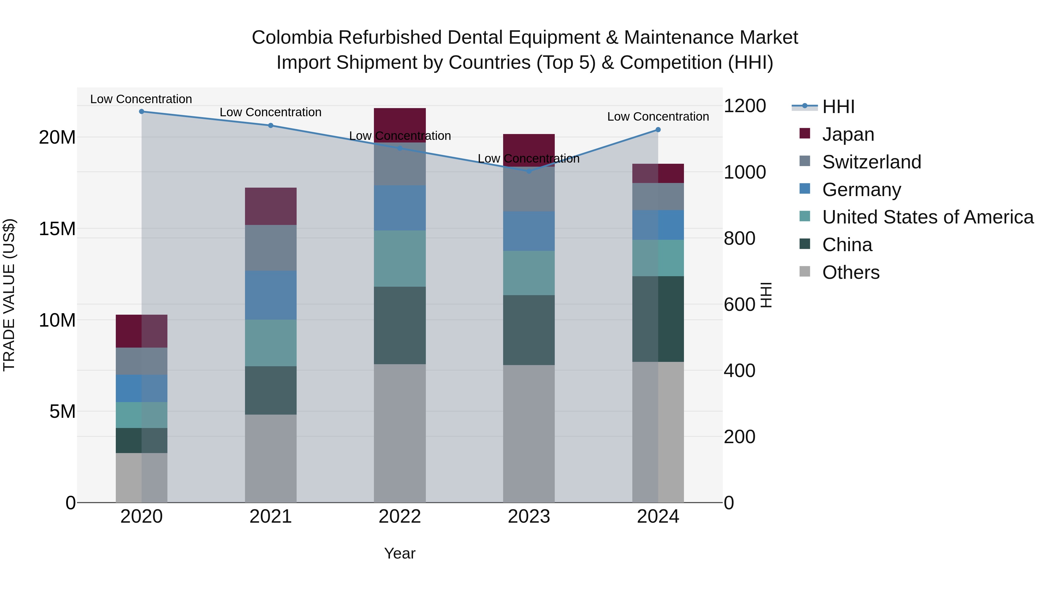 Colombia Refurbished Dental Equipment & Maintenance Market: Top 5 Importing Countries and Market Competition (HHI) Analysis