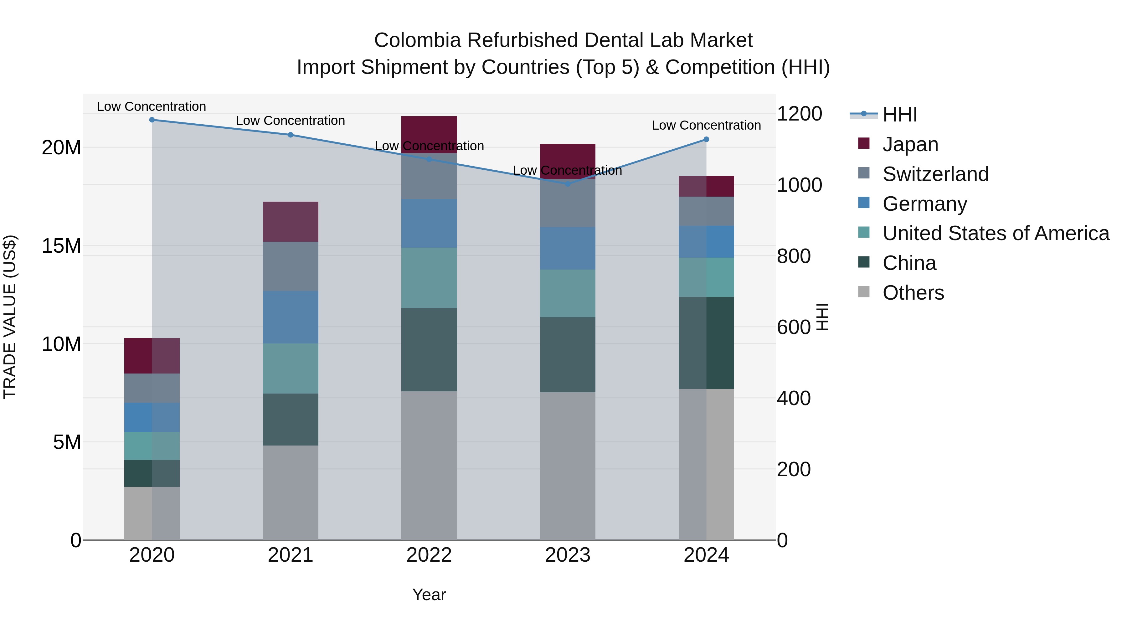 Colombia Refurbished Dental Lab Market: Top 5 Importing Countries and Market Competition (HHI) Analysis