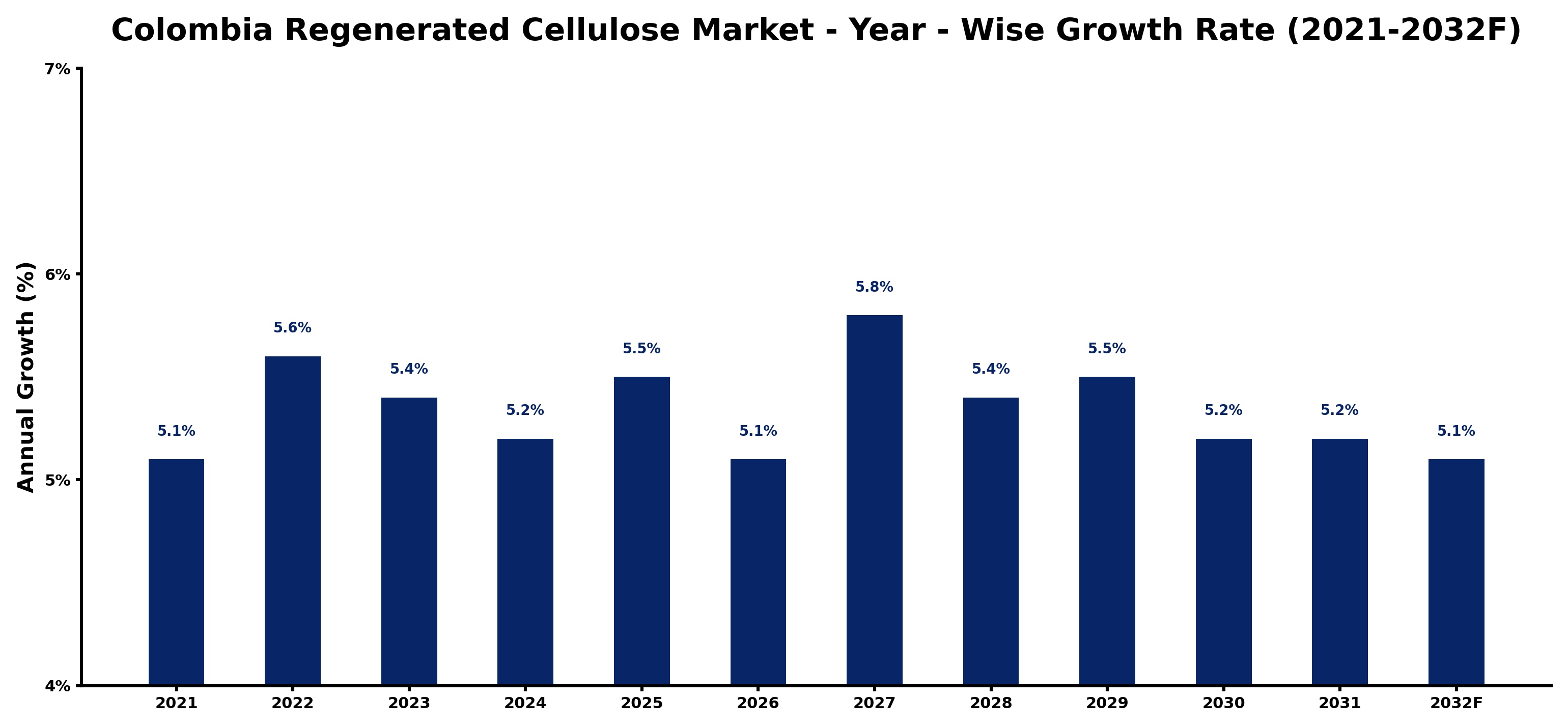 Colombia Regenerated Cellulose Market Year-wise Growth Rate and Key Drivers