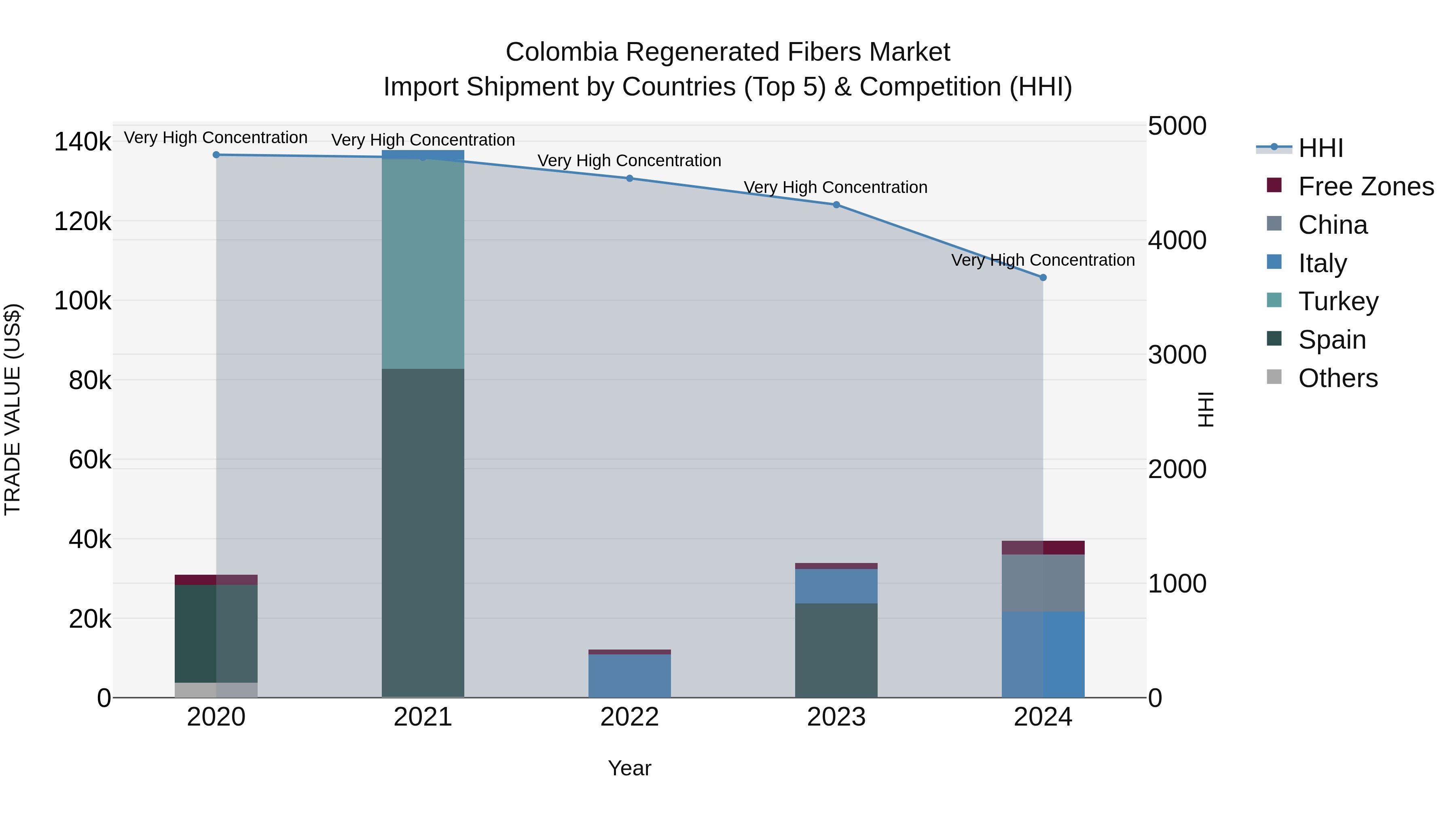 Colombia Regenerated Fibers Market: Top 5 Importing Countries and Market Competition (HHI) Analysis