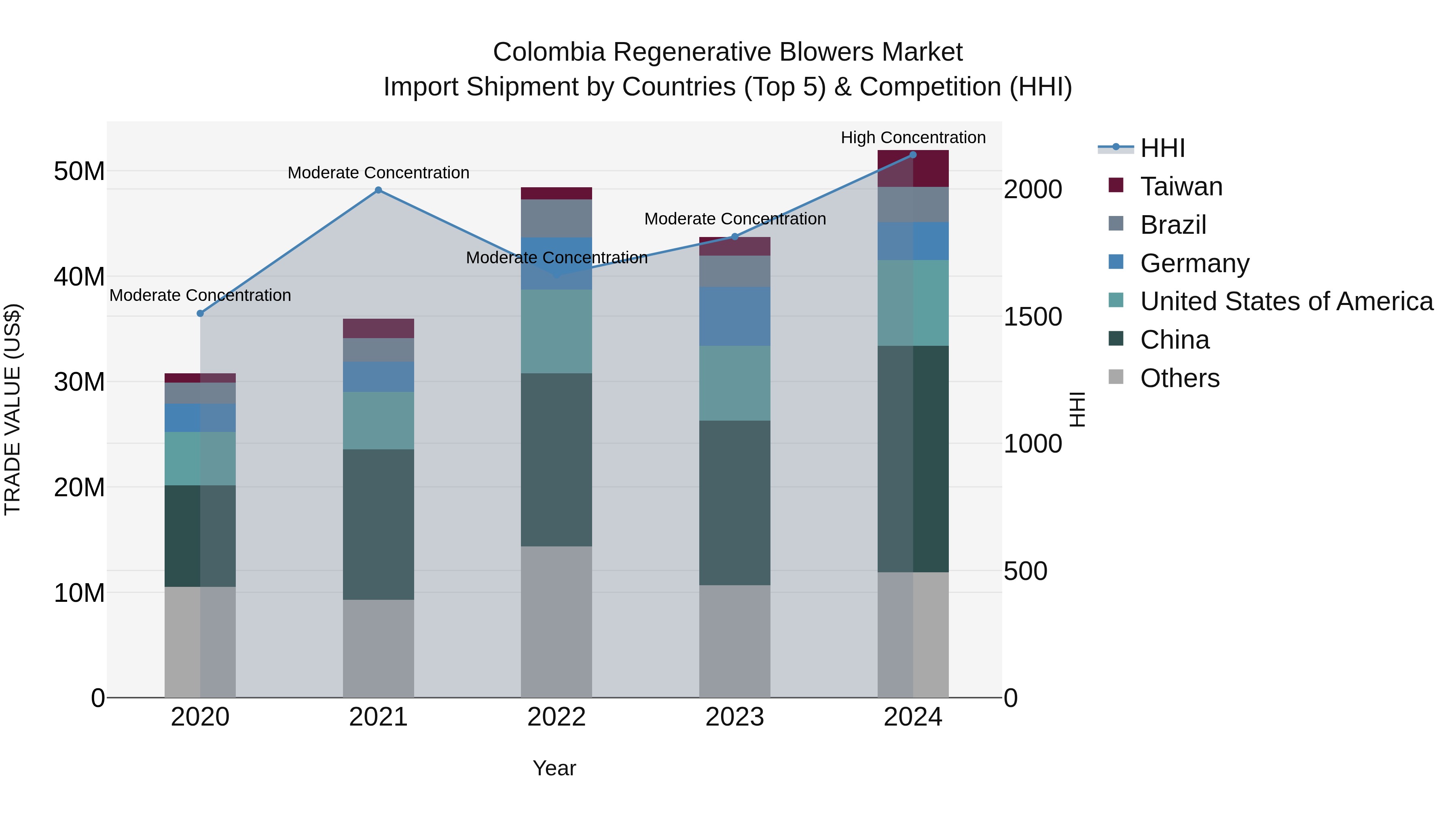 Colombia Regenerative Blowers Market: Top 5 Importing Countries and Market Competition (HHI) Analysis