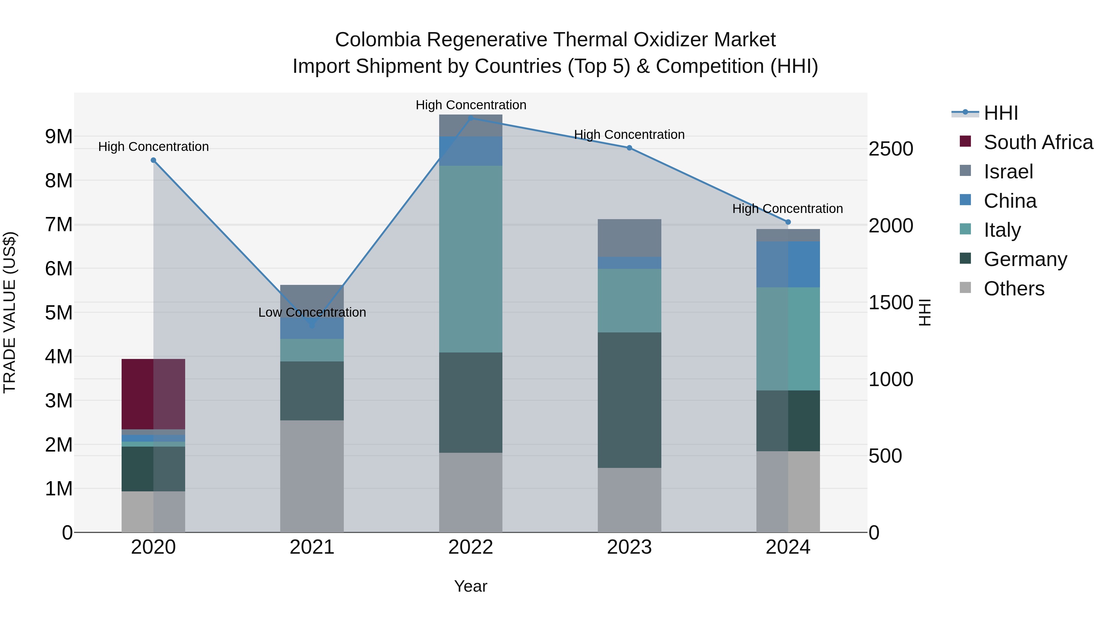 Colombia Regenerative Thermal Oxidizer Market: Top 5 Importing Countries and Market Competition (HHI) Analysis