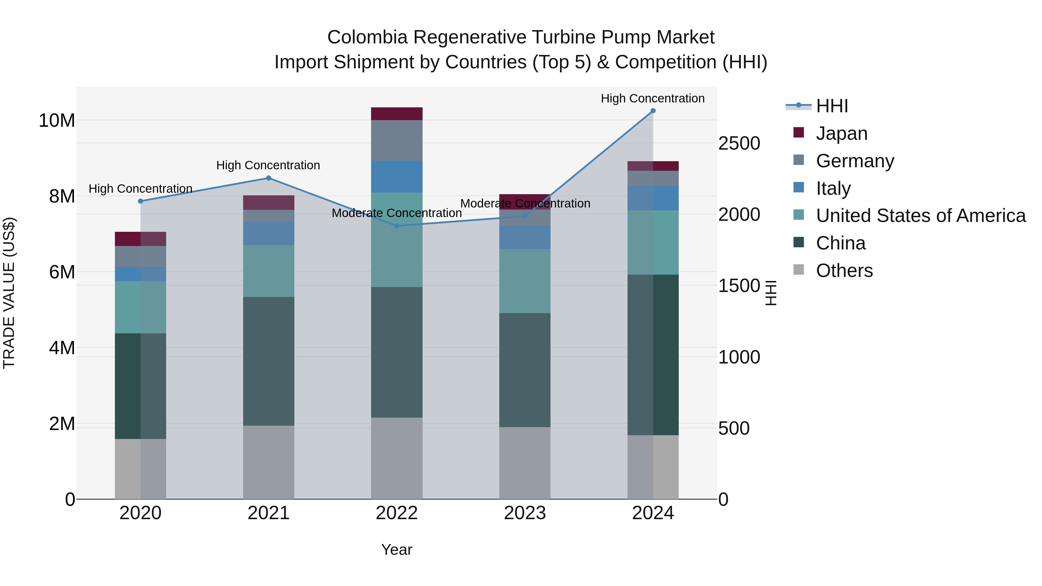 Colombia Regenerative Turbine Pump Market: Top 5 Importing Countries and Market Competition (HHI) Analysis
