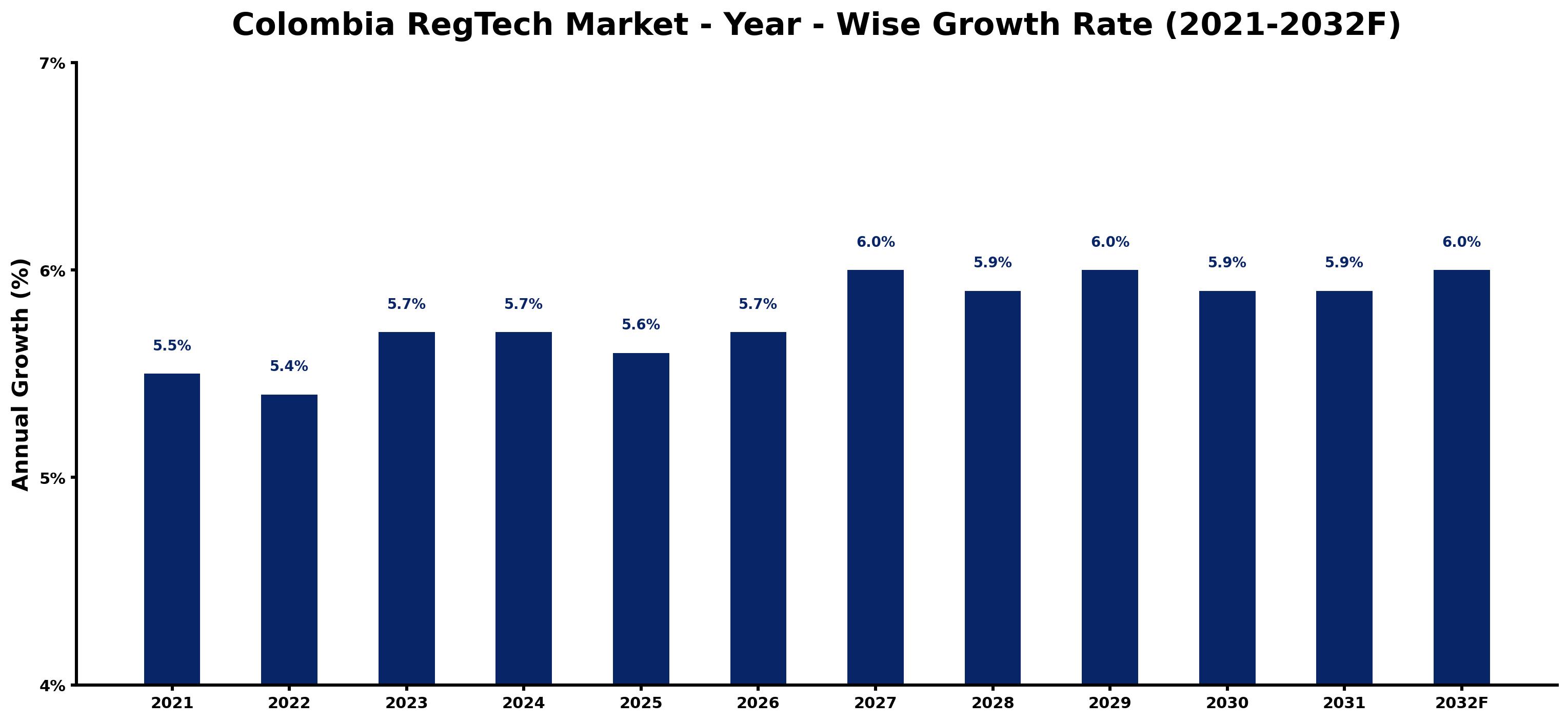 Colombia RegTech Market Year-wise Growth Rate and Key Drivers