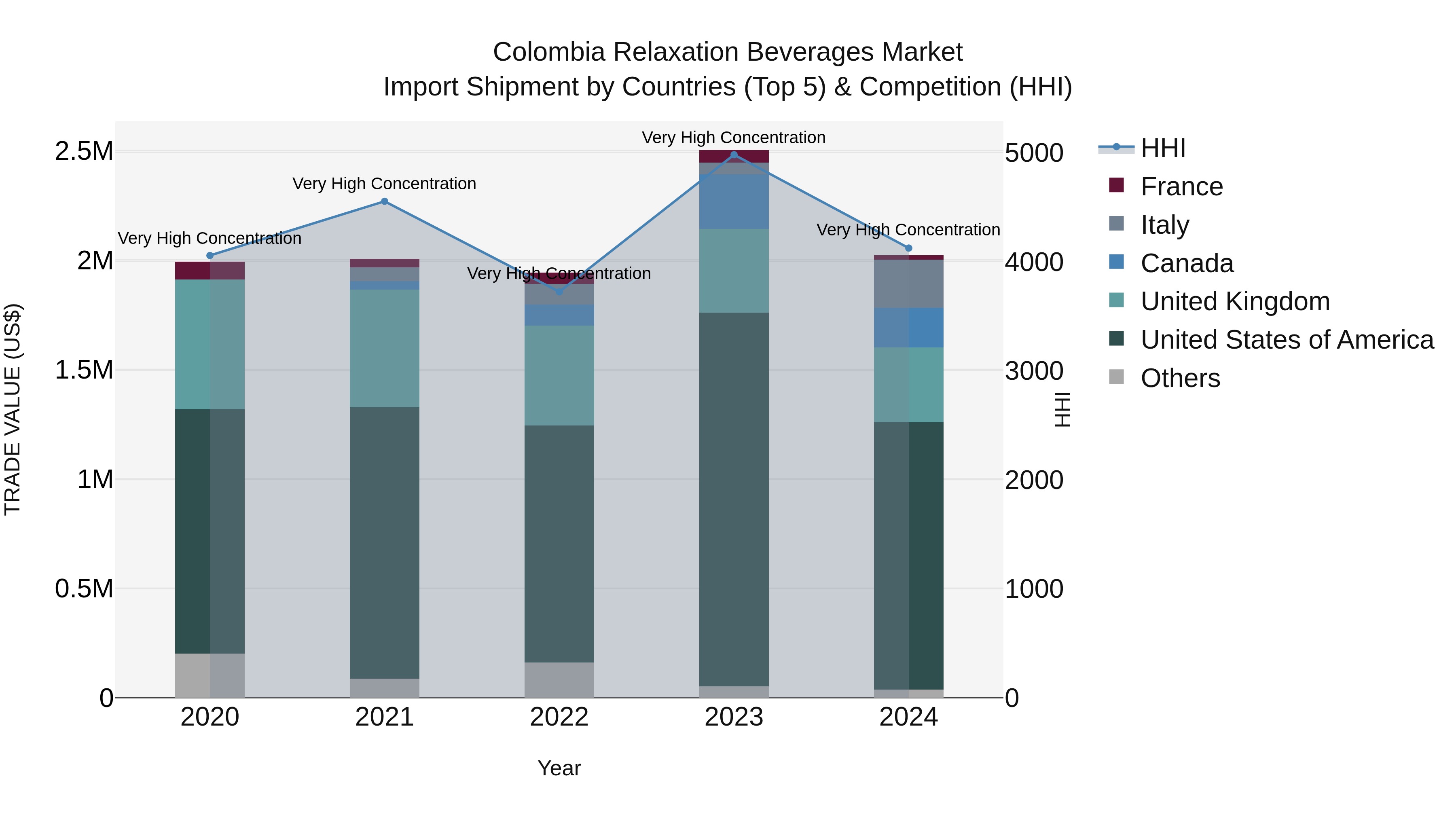 Colombia Relaxation Beverages Market: Top 5 Importing Countries and Market Competition (HHI) Analysis