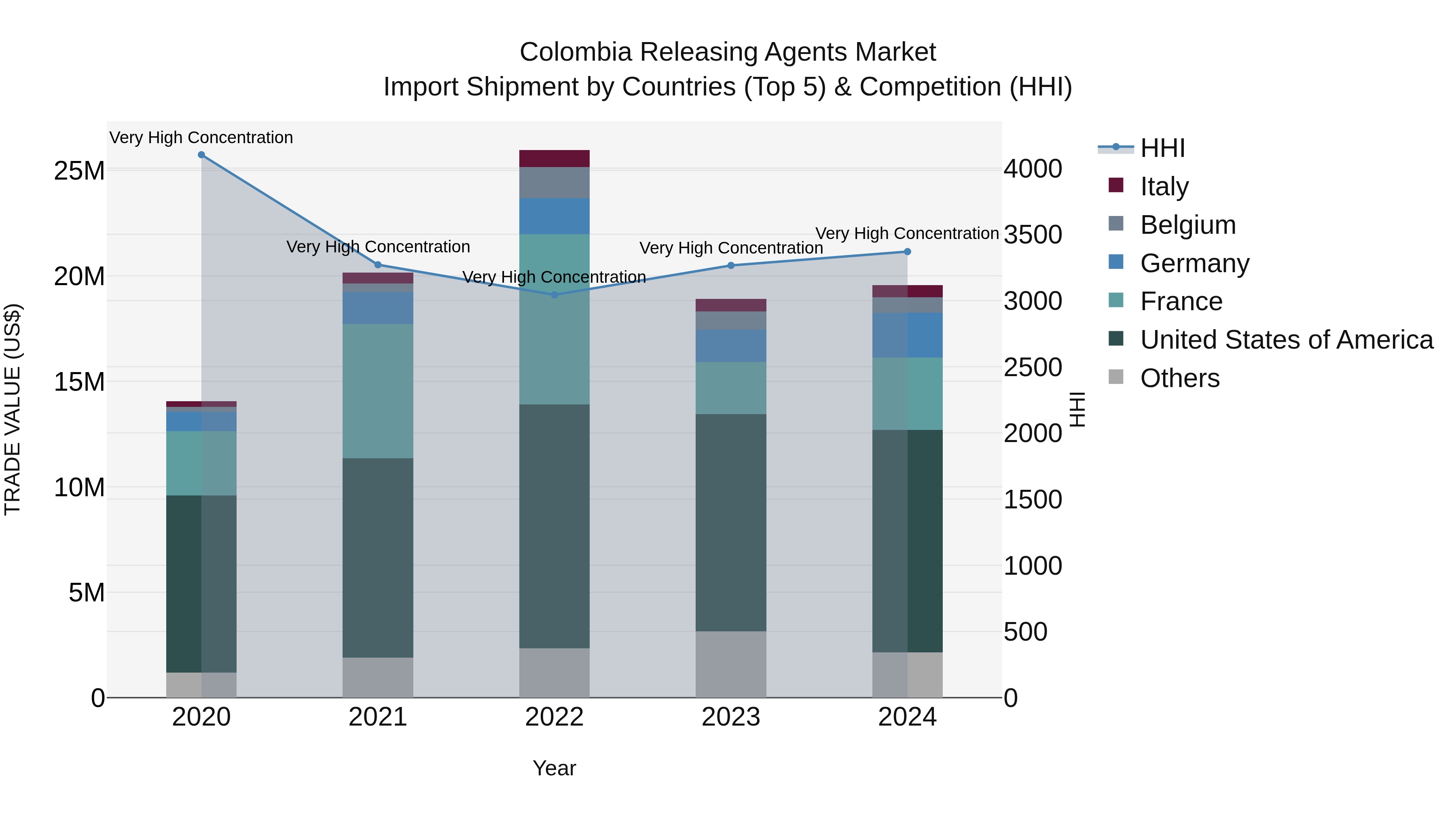Colombia Releasing Agents Market: Top 5 Importing Countries and Market Competition (HHI) Analysis