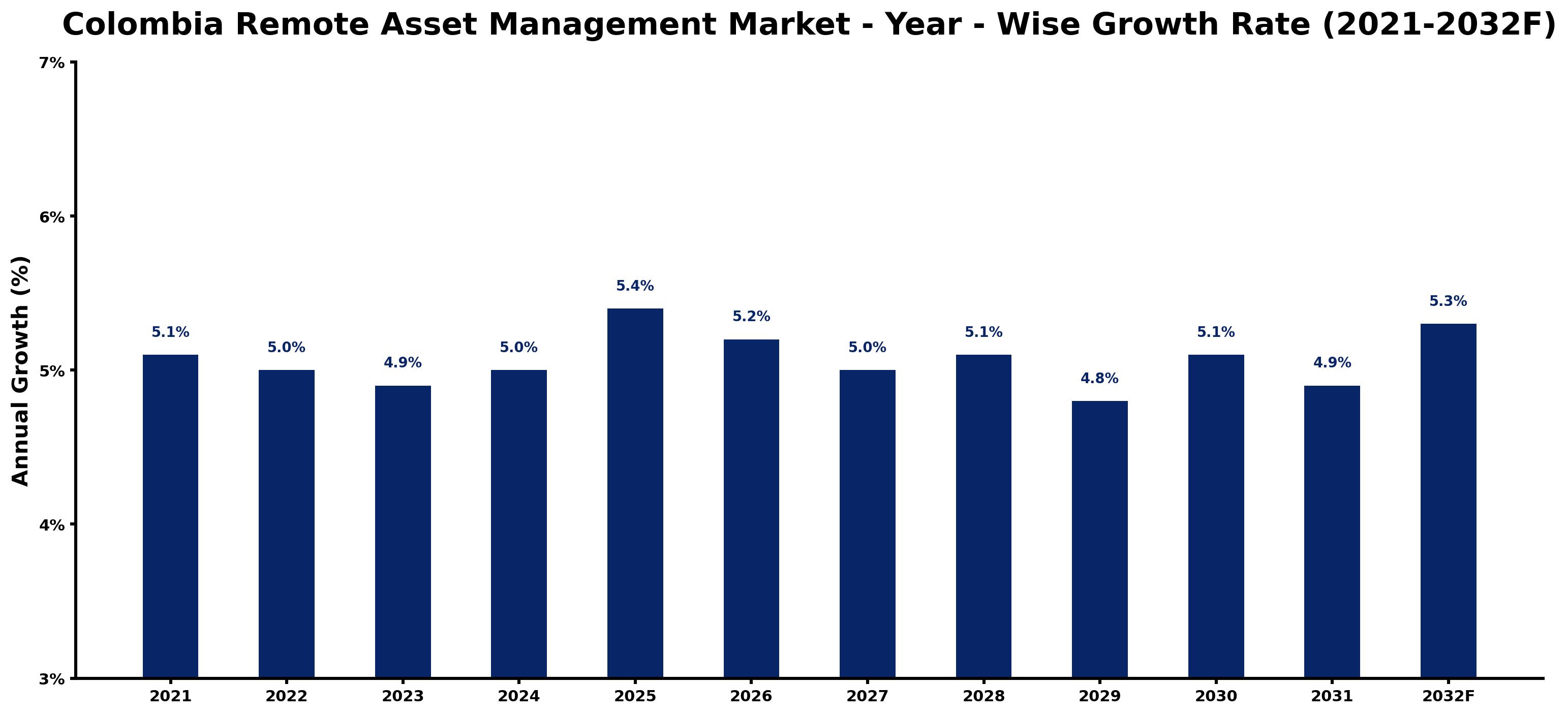 Colombia Remote Asset Management Market Year-wise Growth Rate and Key Drivers