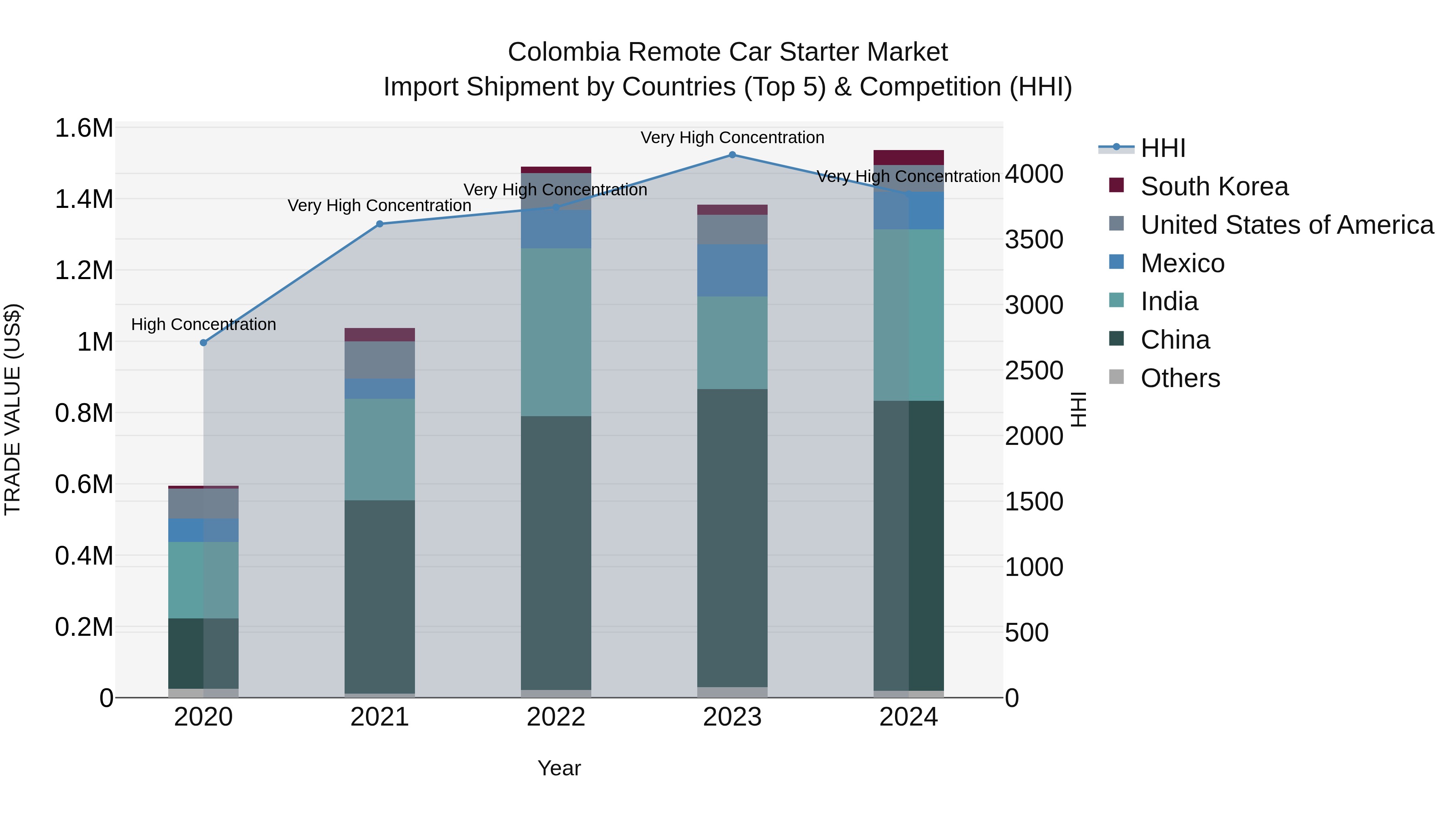 Colombia Remote Car Starter Market: Top 5 Importing Countries and Market Competition (HHI) Analysis