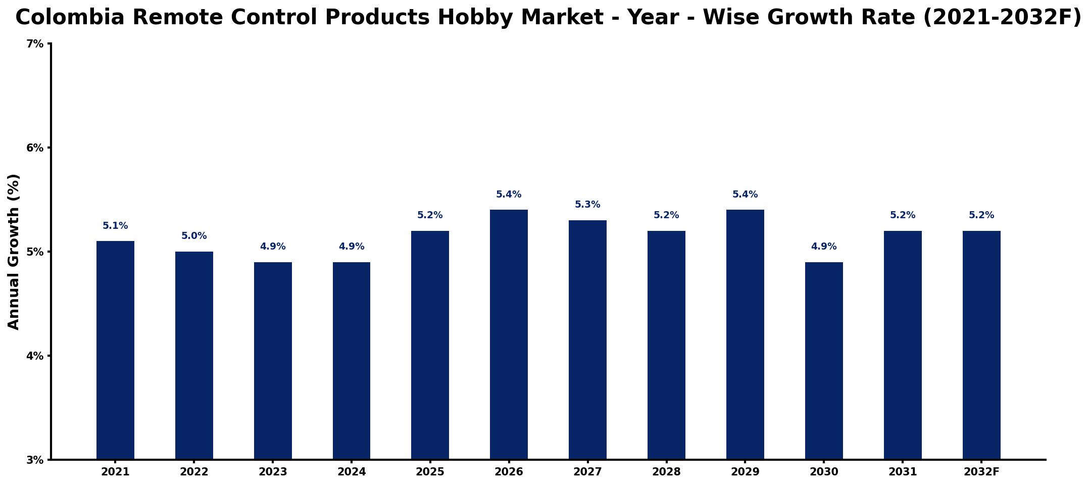 Colombia Remote Control Products Hobby Market Year-wise Growth Rate and Key Drivers