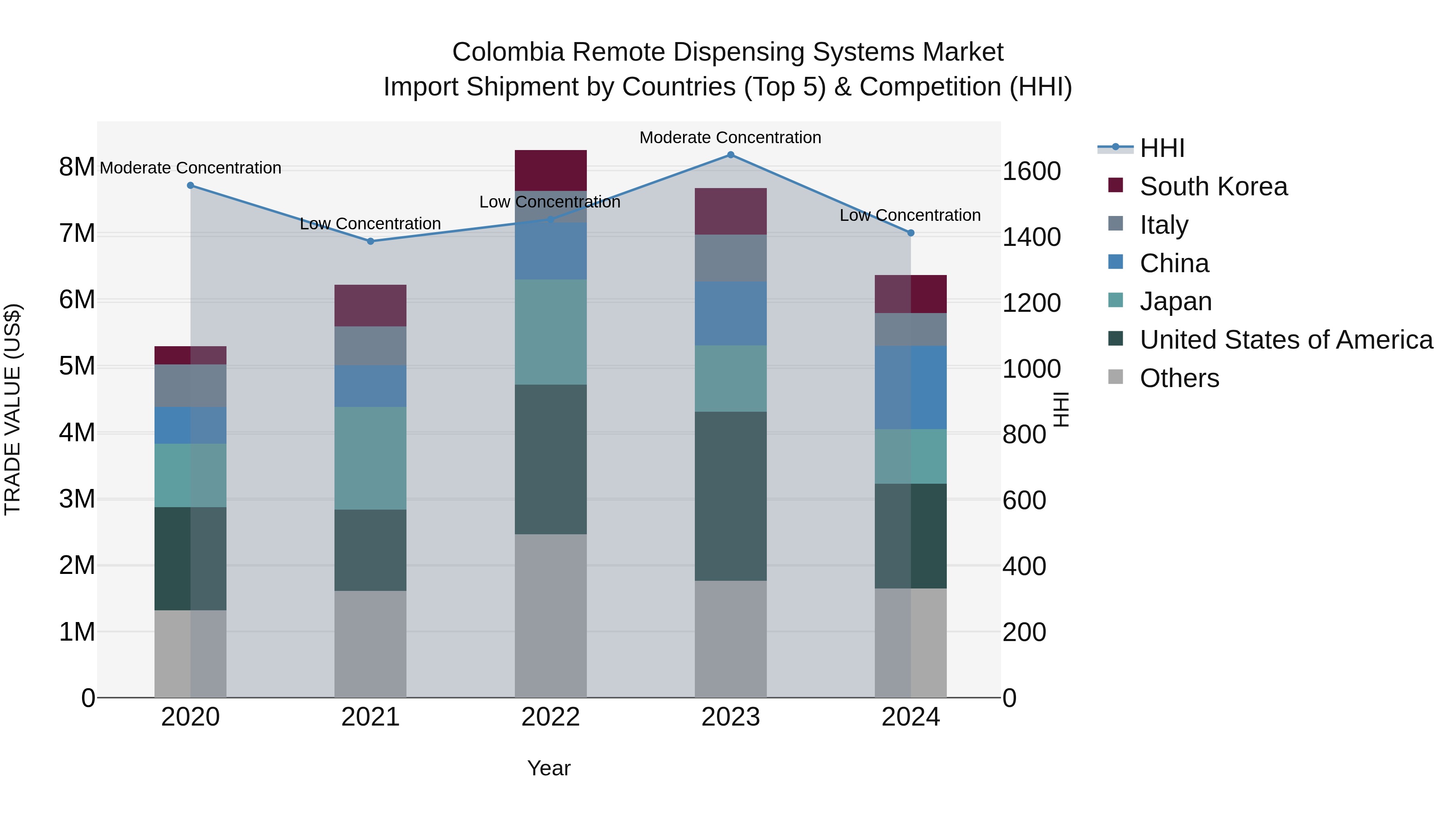 Colombia Remote Dispensing Systems Market: Top 5 Importing Countries and Market Competition (HHI) Analysis