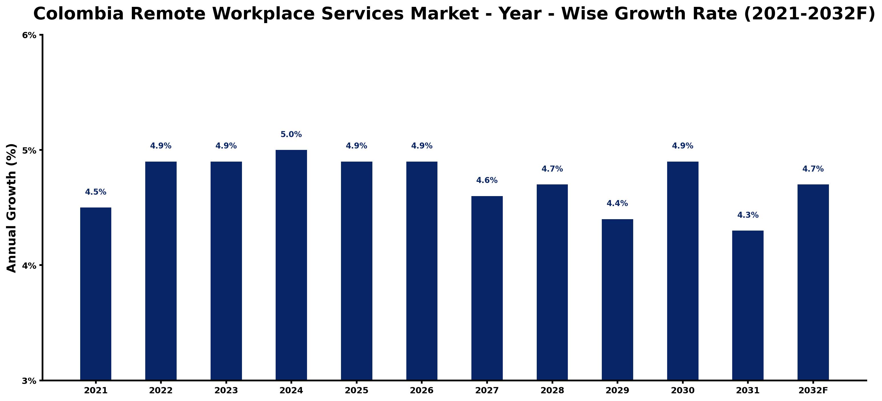 Colombia Remote Workplace Services Market Year-wise Growth Rate and Key Drivers