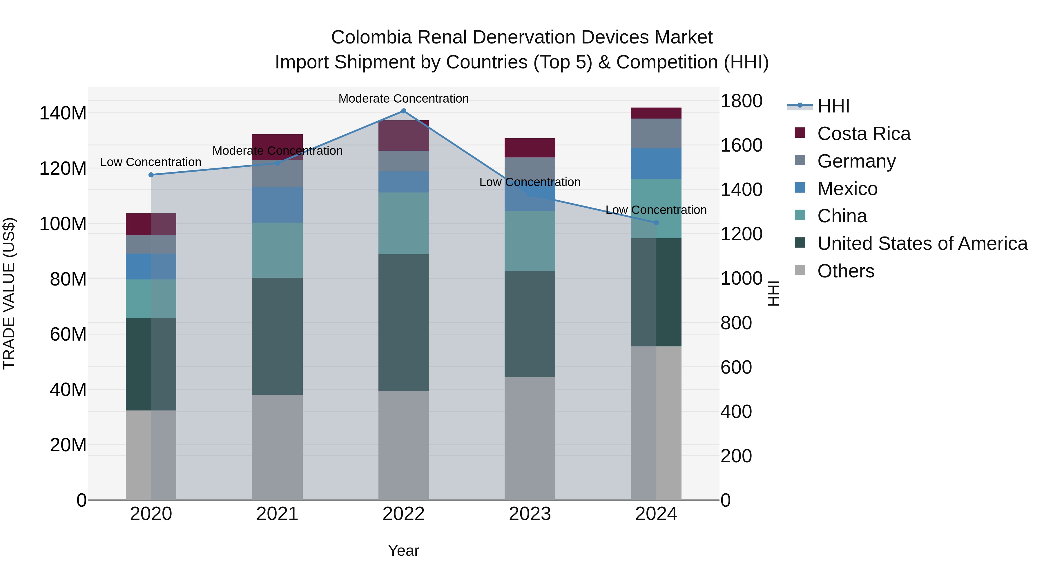 Colombia Renal Denervation Devices Market: Top 5 Importing Countries and Market Competition (HHI) Analysis