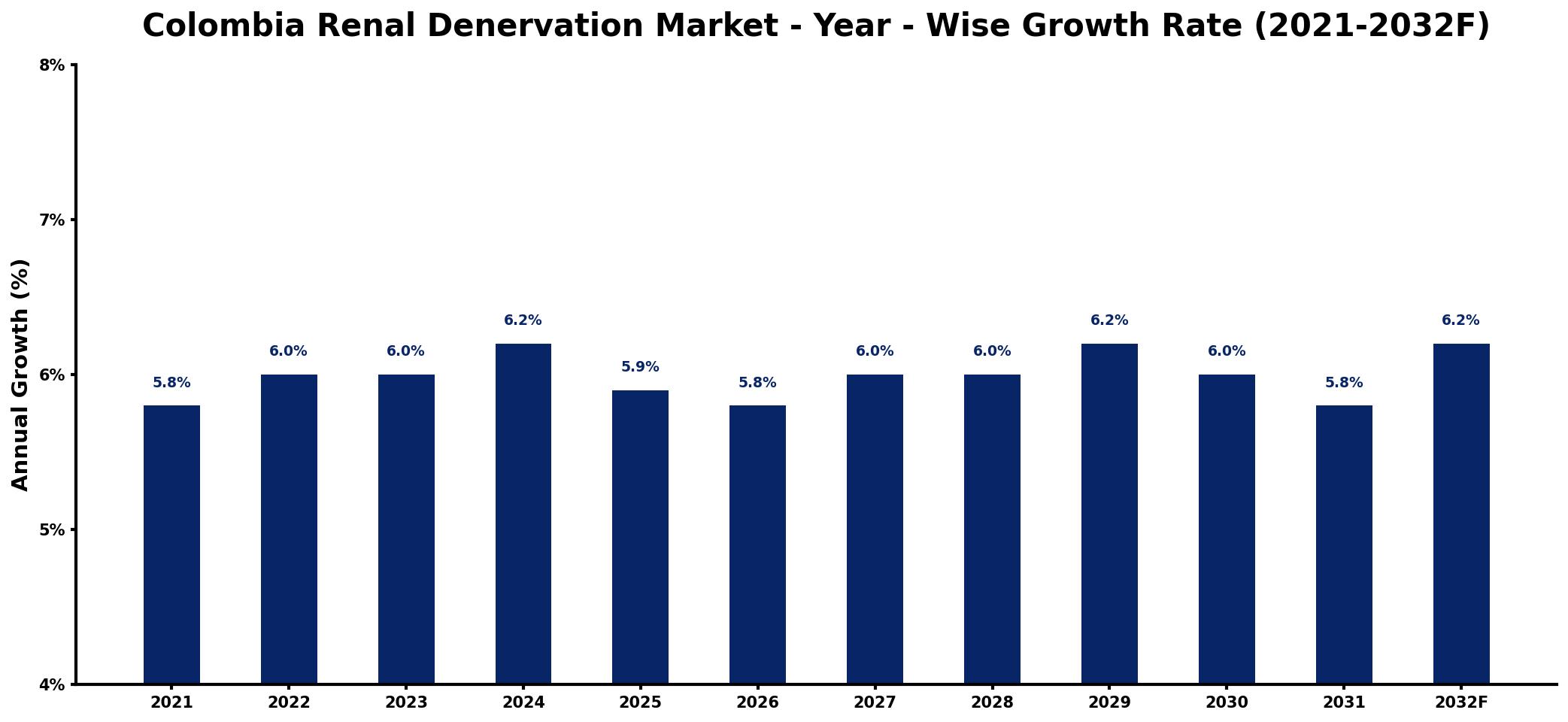 Colombia Renal Denervation Market Year-wise Growth Rate and Key Drivers