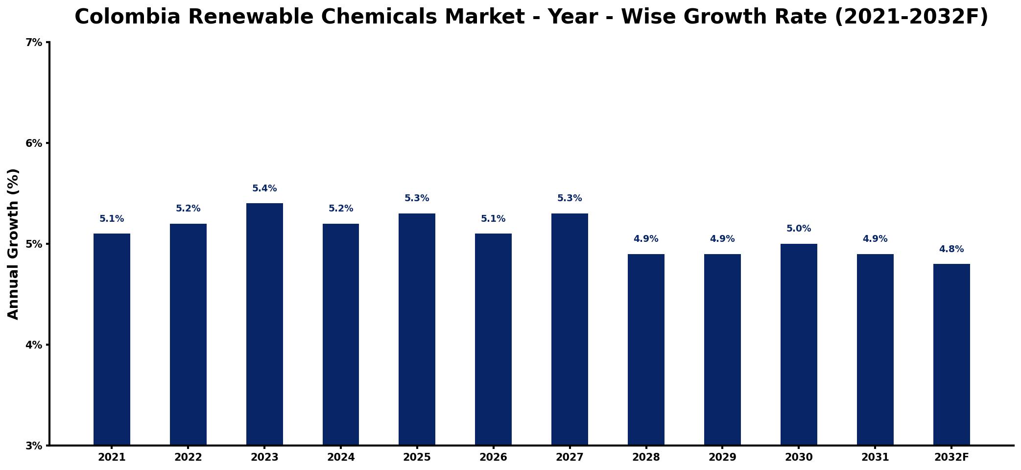 Colombia Renewable Chemicals Market Year-wise Growth Rate and Key Drivers