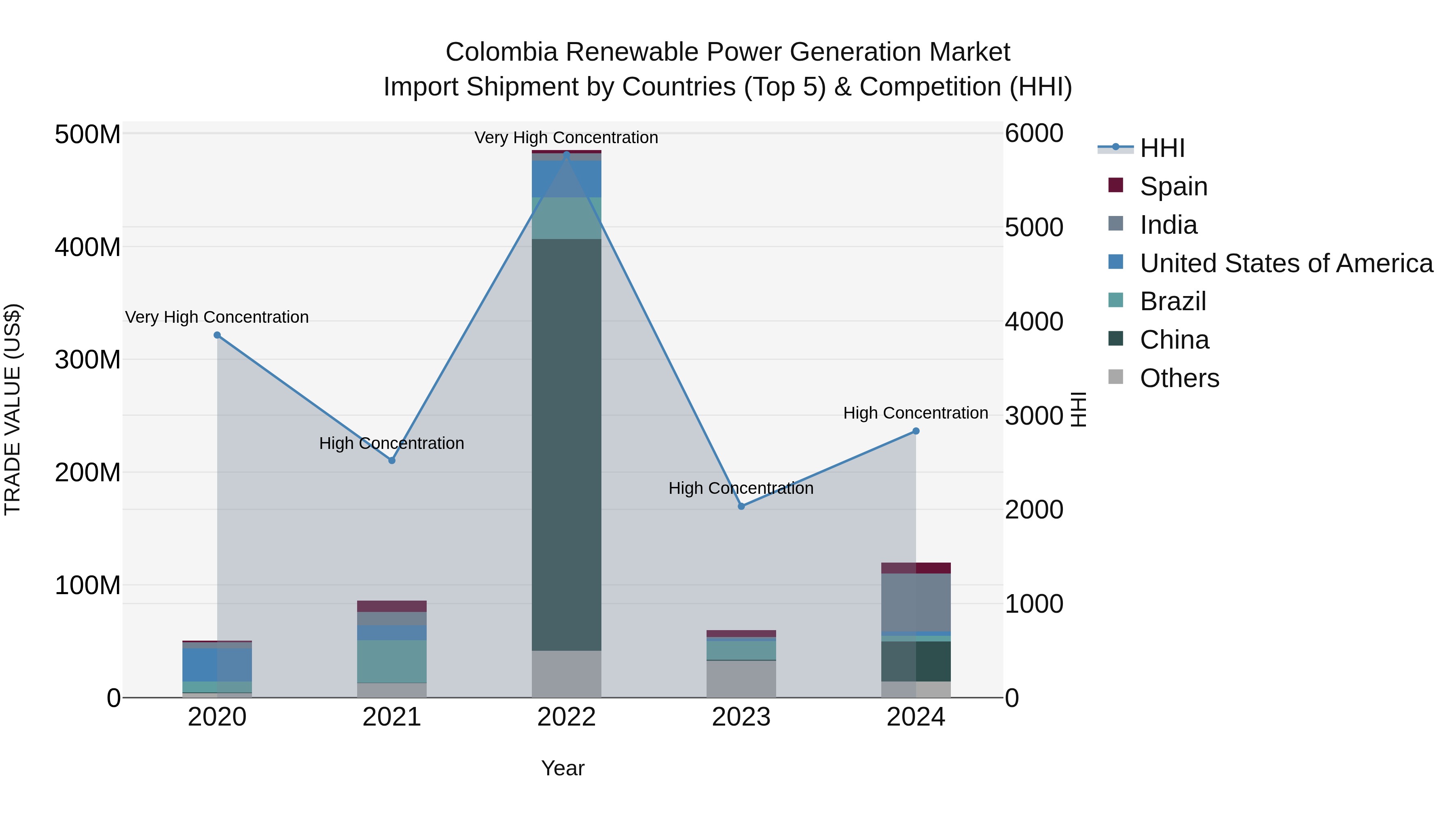 Colombia Renewable Power Generation Market: Top 5 Importing Countries and Market Competition (HHI) Analysis
