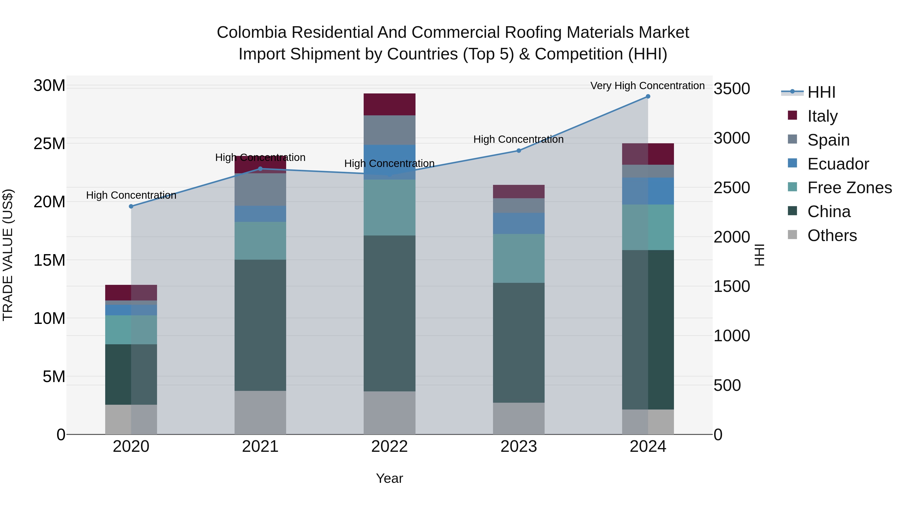 Colombia Residential and Commercial Roofing Materials Market: Top 5 Importing Countries and Market Competition (HHI) Analysis