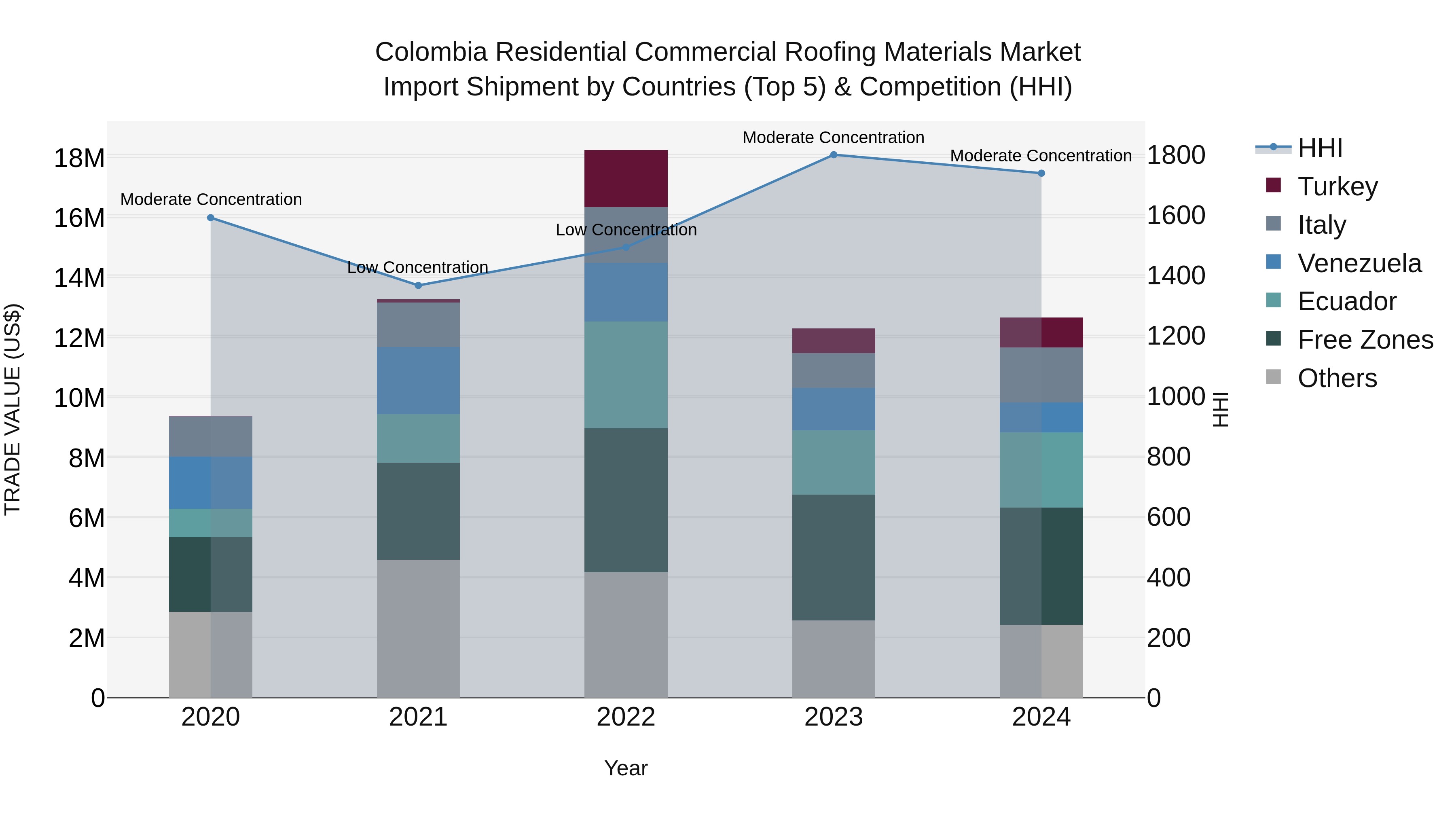 Colombia Residential Commercial Roofing Materials Market: Top 5 Importing Countries and Market Competition (HHI) Analysis