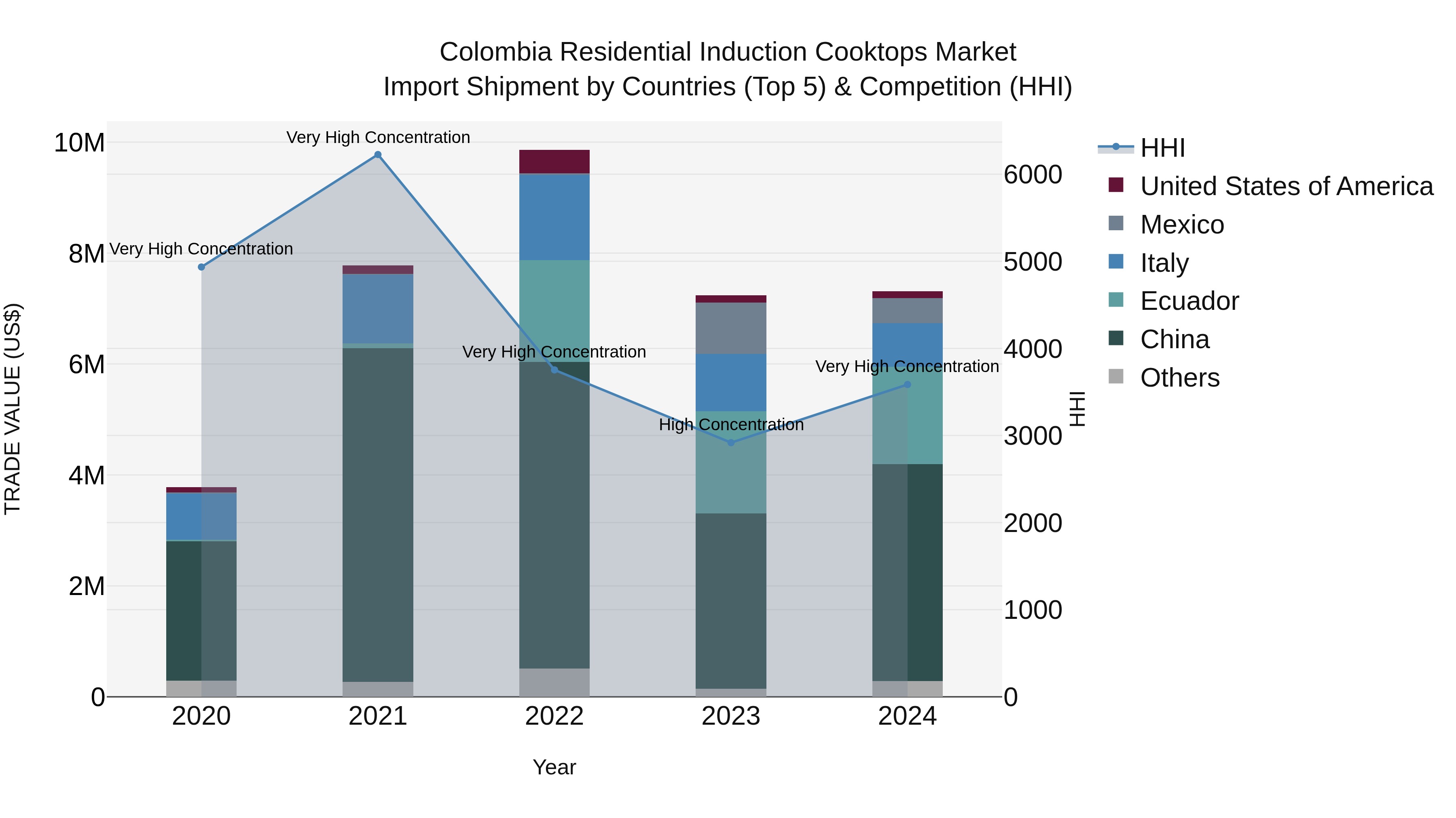 Colombia Residential Induction Cooktops Market: Top 5 Importing Countries and Market Competition (HHI) Analysis