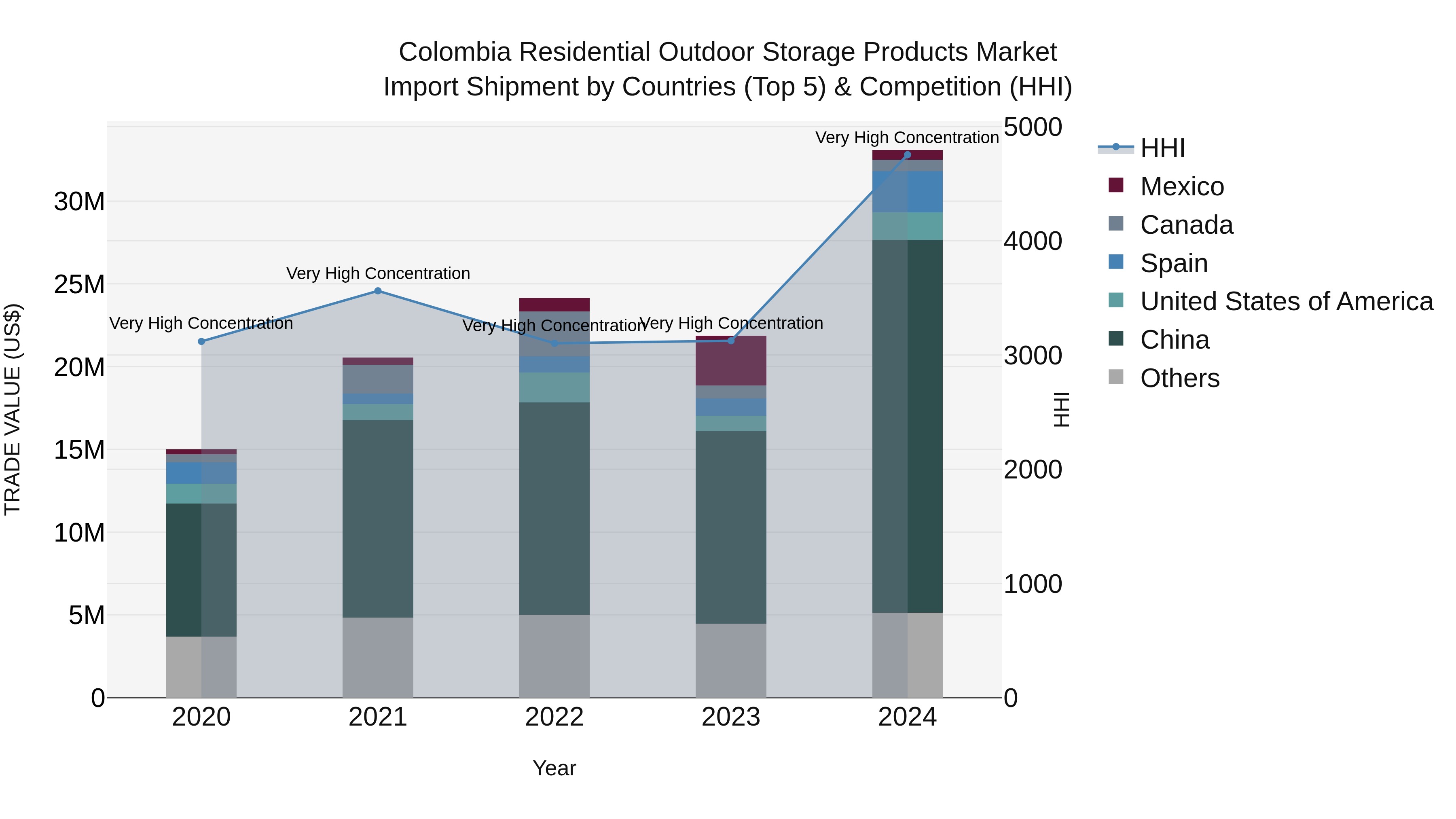 Colombia Residential Outdoor Storage Products Market: Top 5 Importing Countries and Market Competition (HHI) Analysis