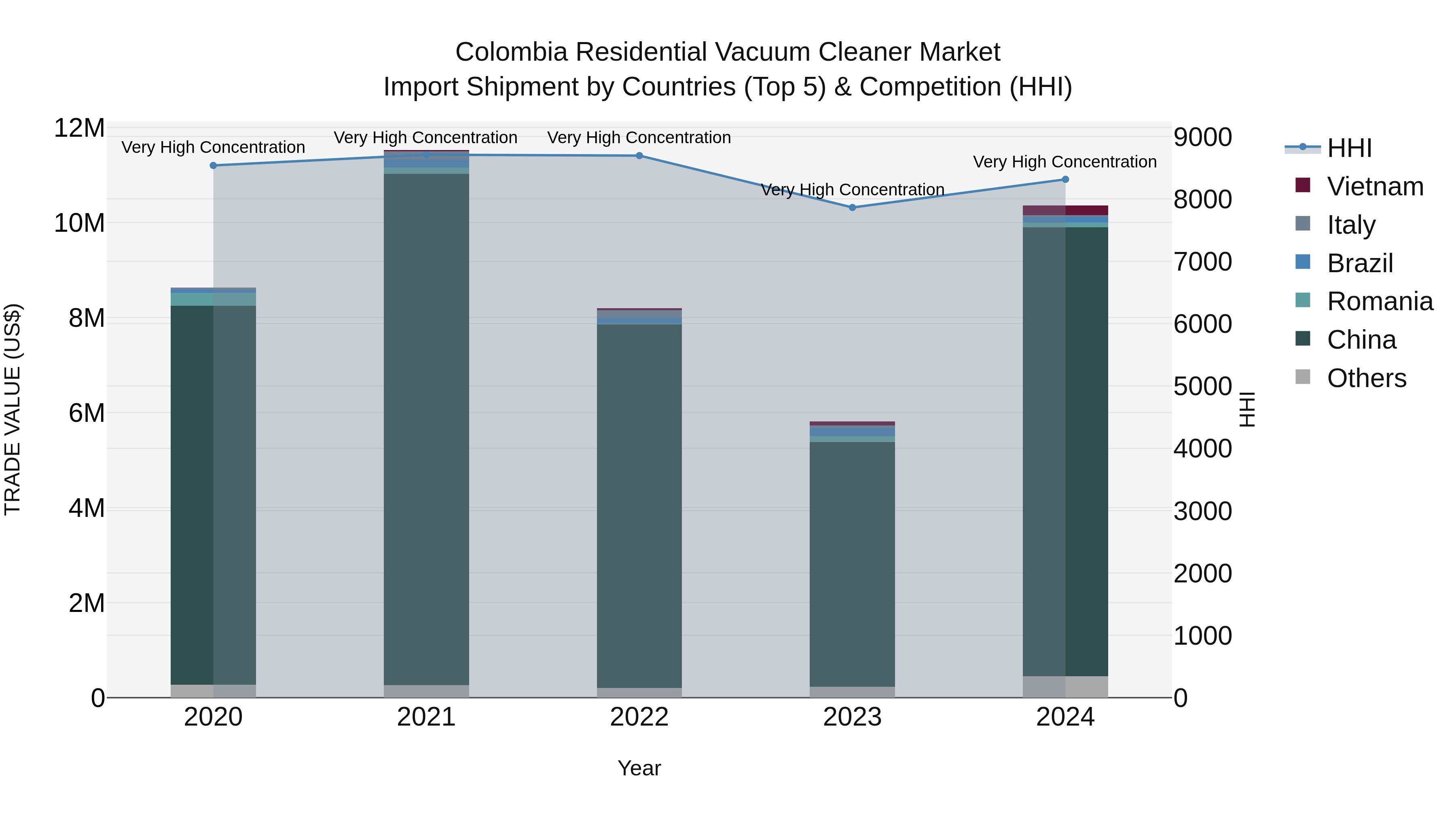Colombia Residential Vacuum Cleaner Market: Top 5 Importing Countries and Market Competition (HHI) Analysis