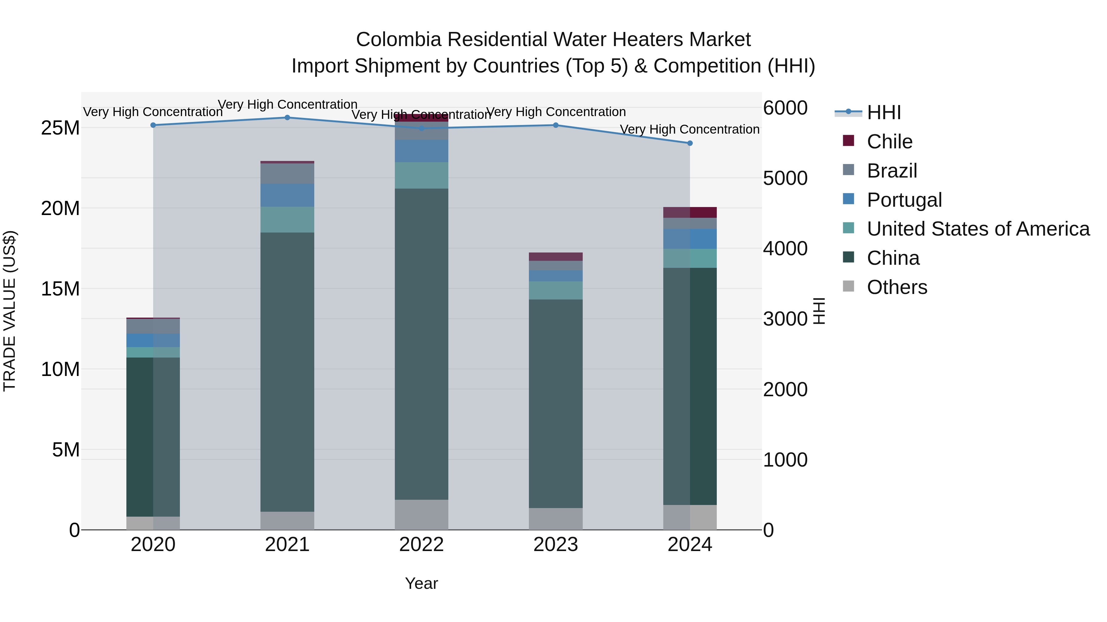 Colombia Residential Water Heaters Market: Top 5 Importing Countries and Market Competition (HHI) Analysis