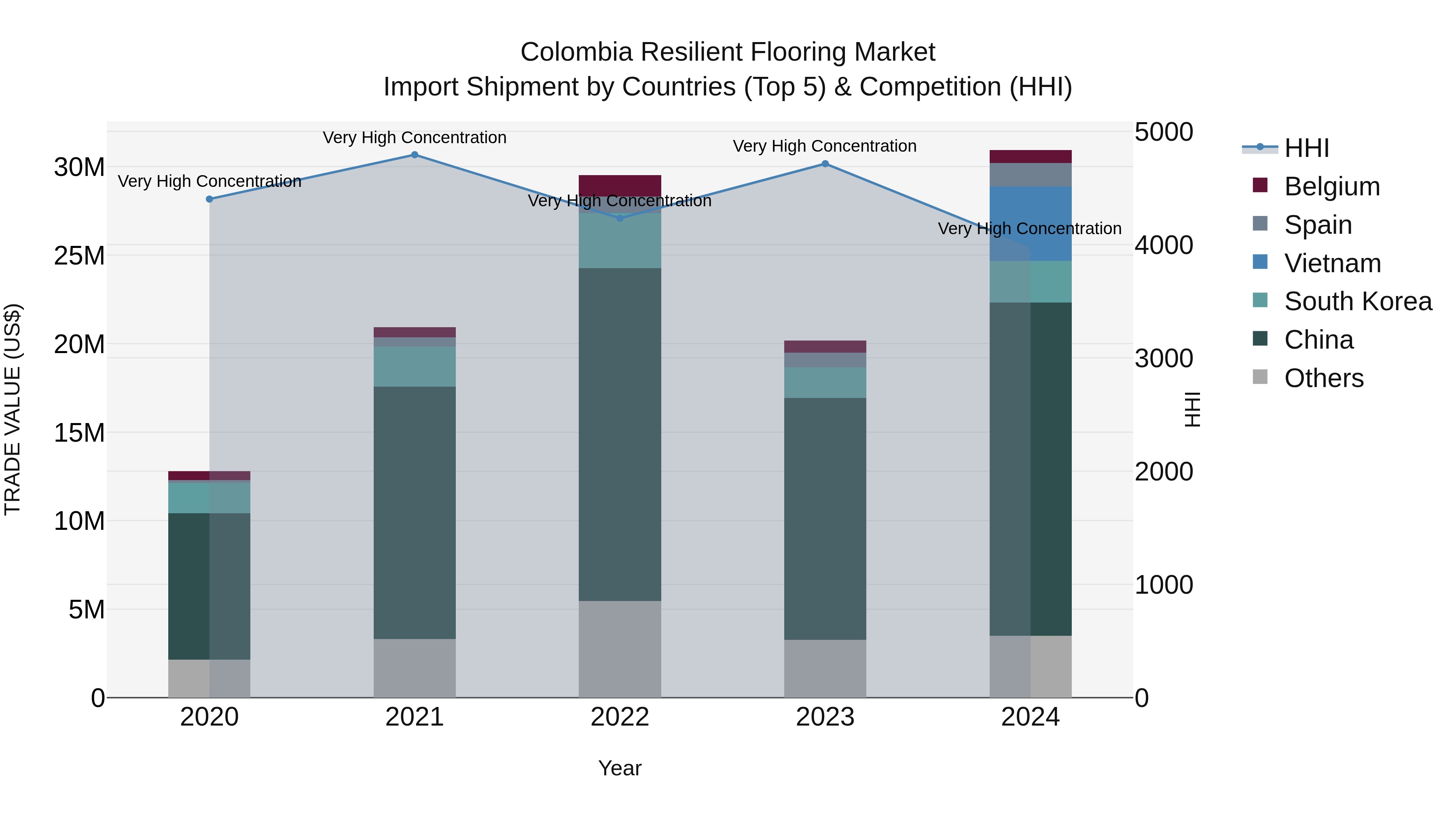 Colombia Resilient Flooring Market: Top 5 Importing Countries and Market Competition (HHI) Analysis