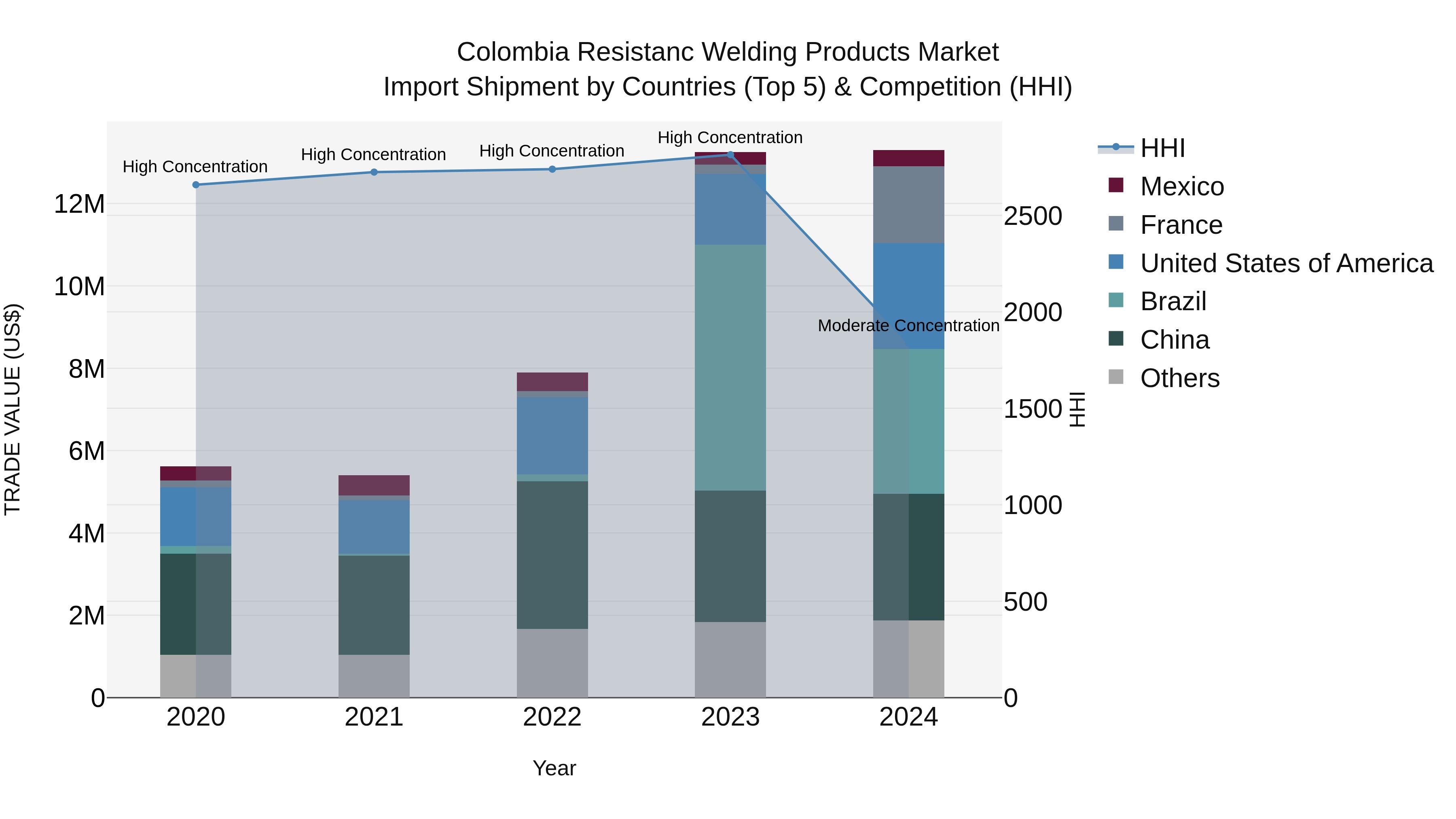 Colombia Resistanc Welding Products Market: Top 5 Importing Countries and Market Competition (HHI) Analysis