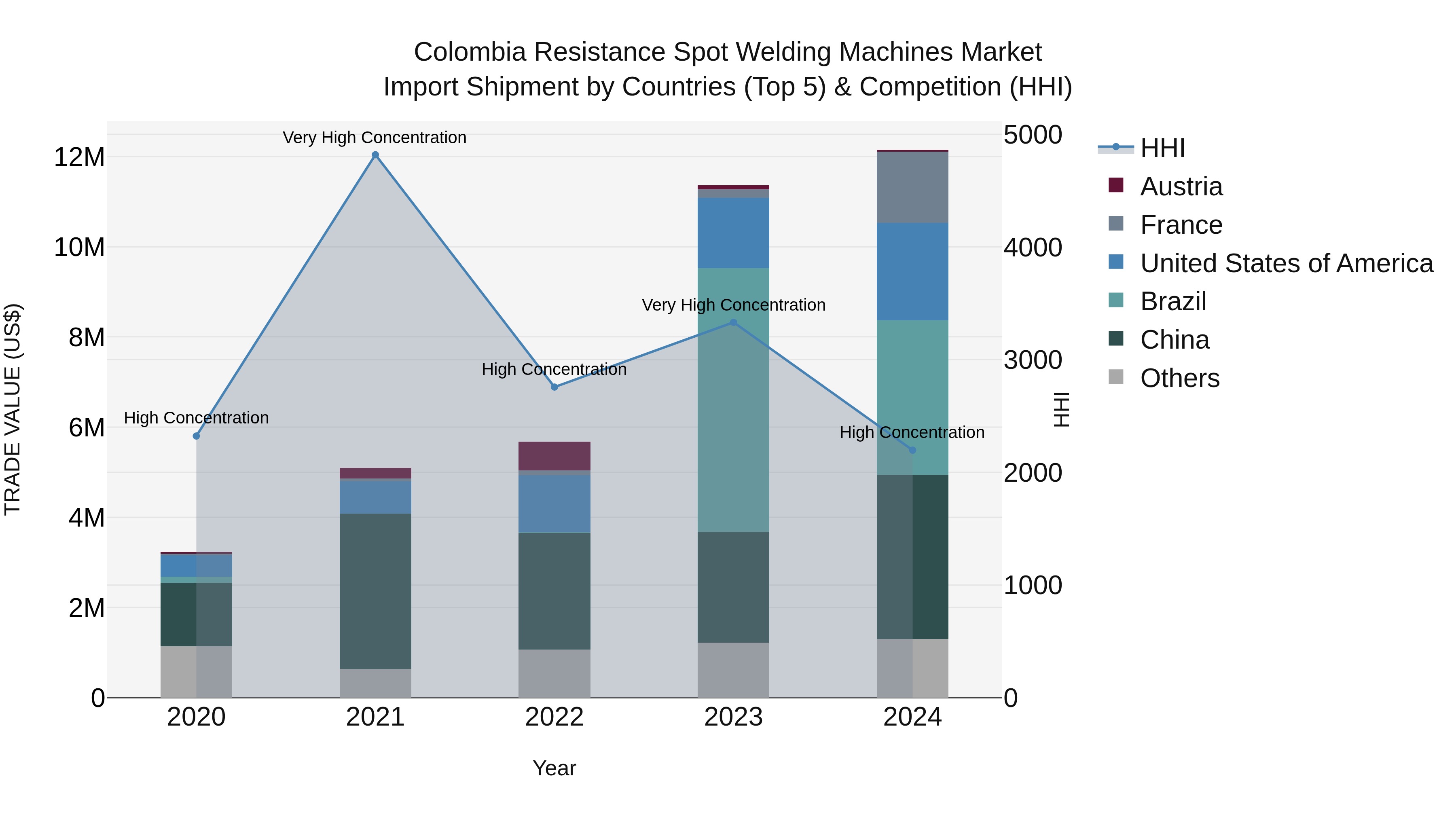 Colombia Resistance Spot Welding Machines Market: Top 5 Importing Countries and Market Competition (HHI) Analysis