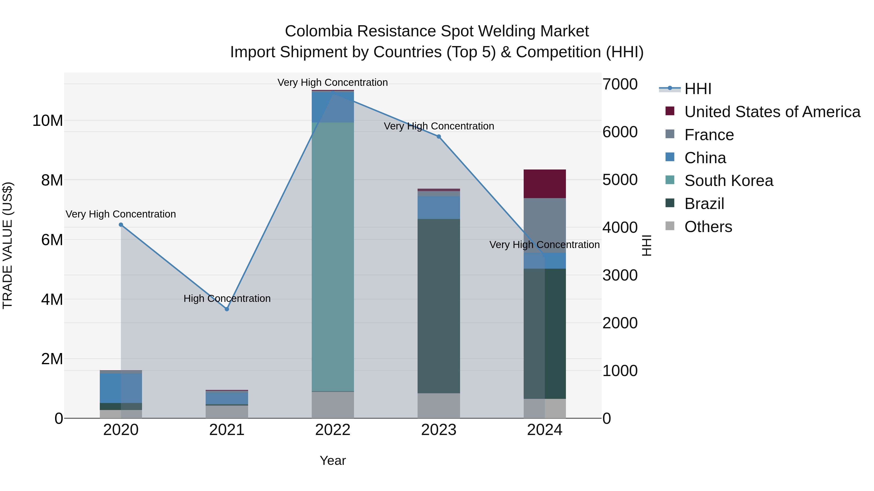 Colombia Resistance Spot Welding Market: Top 5 Importing Countries and Market Competition (HHI) Analysis