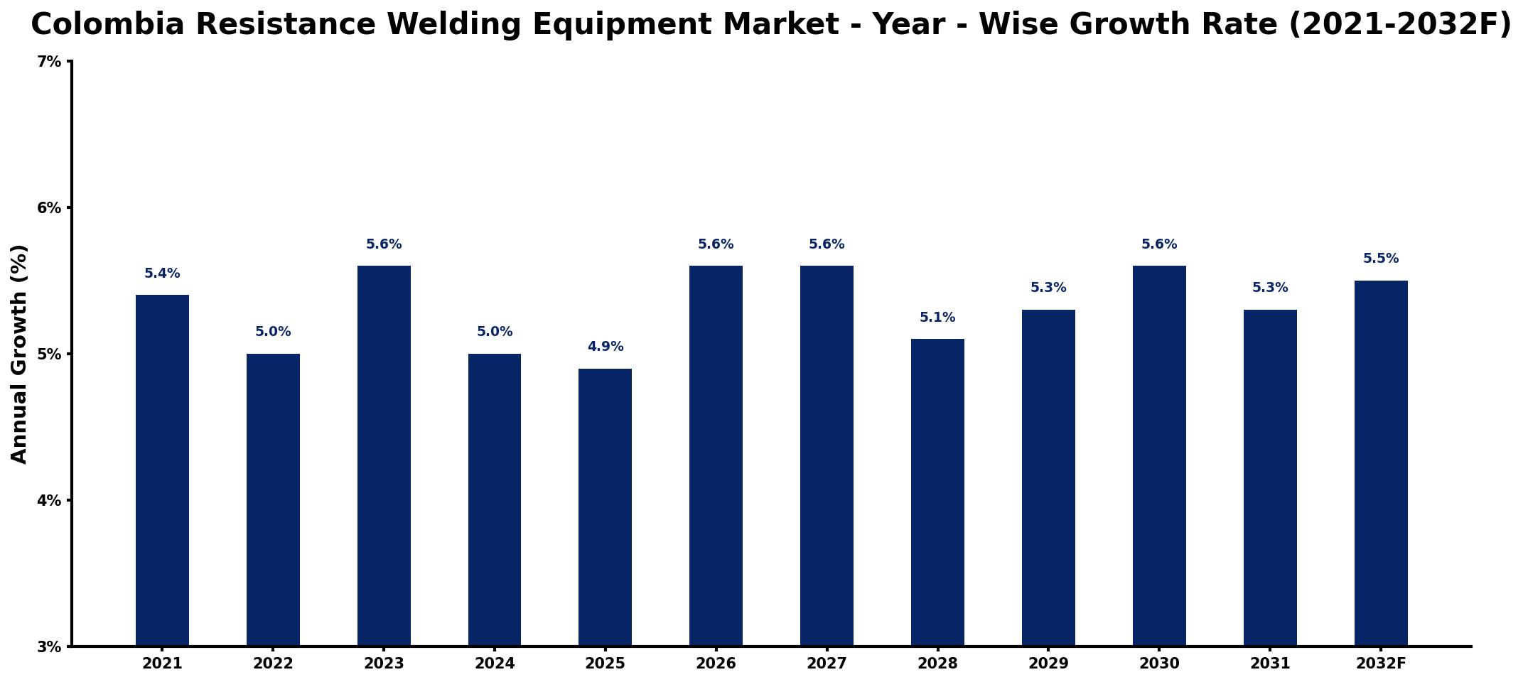 Colombia Resistance Welding Equipment Market Year-wise Growth Rate and Key Drivers