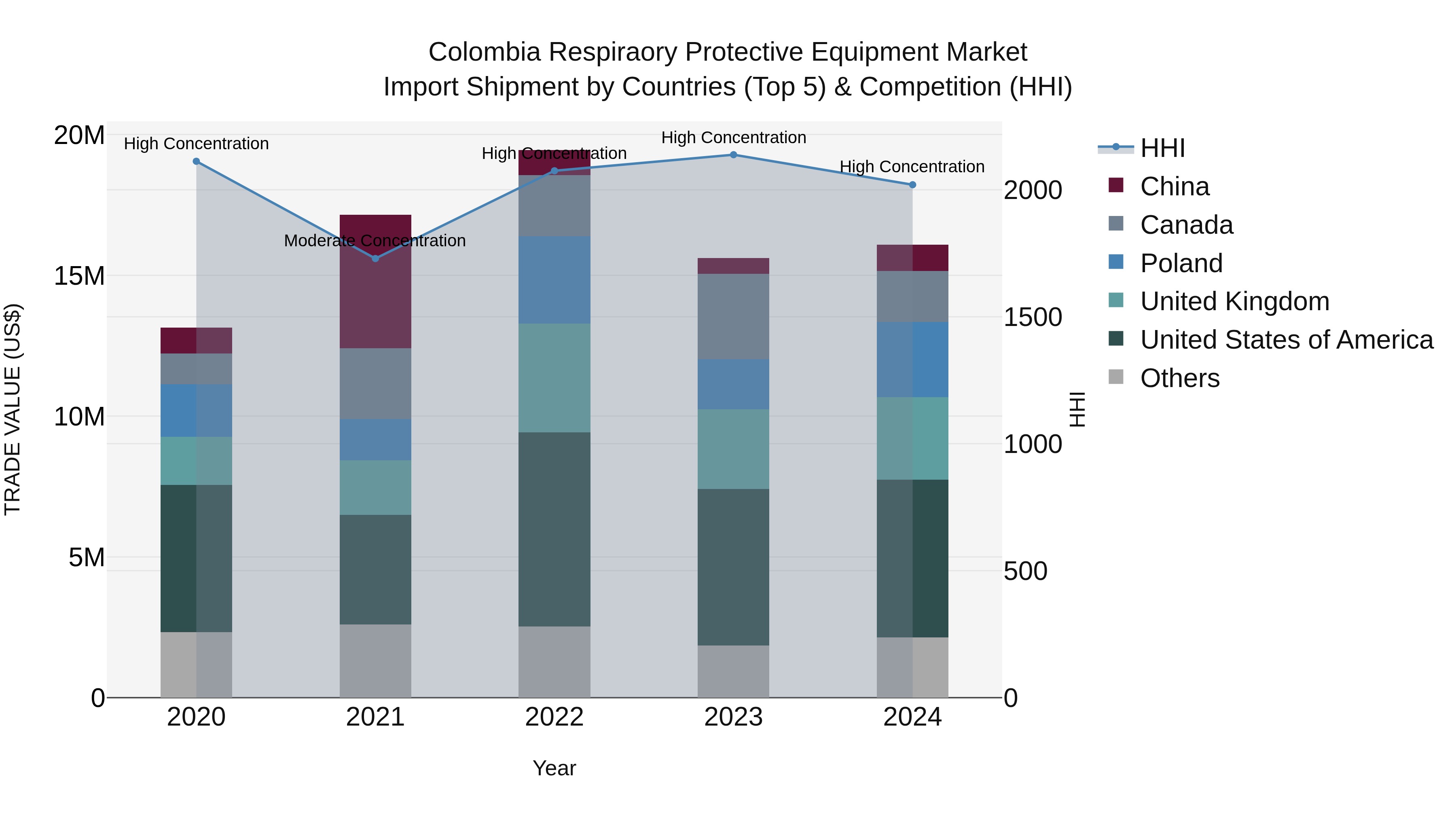 Colombia Respiraory Protective Equipment Market: Top 5 Importing Countries and Market Competition (HHI) Analysis