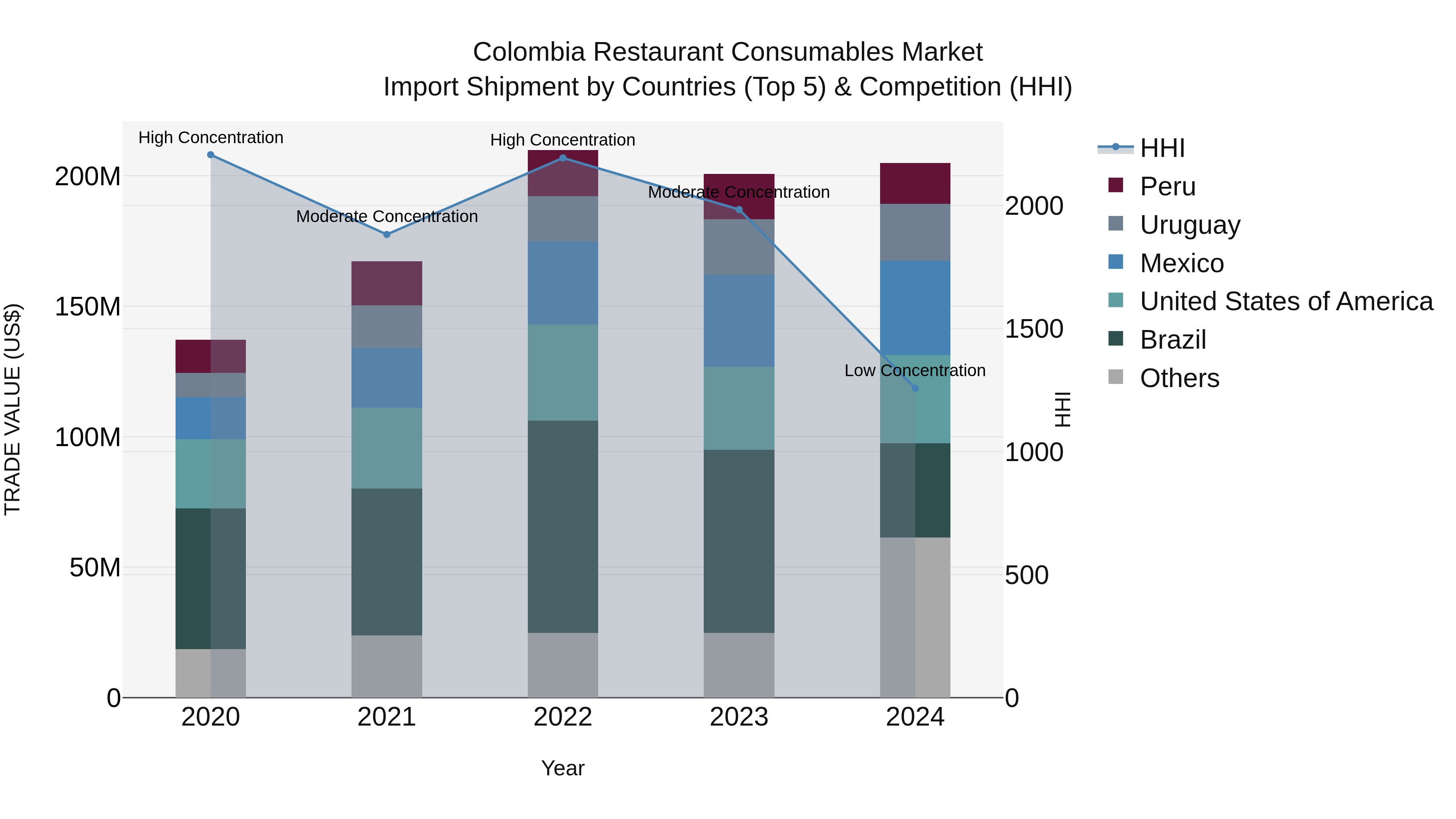 Colombia Restaurant Consumables Market: Top 5 Importing Countries and Market Competition (HHI) Analysis