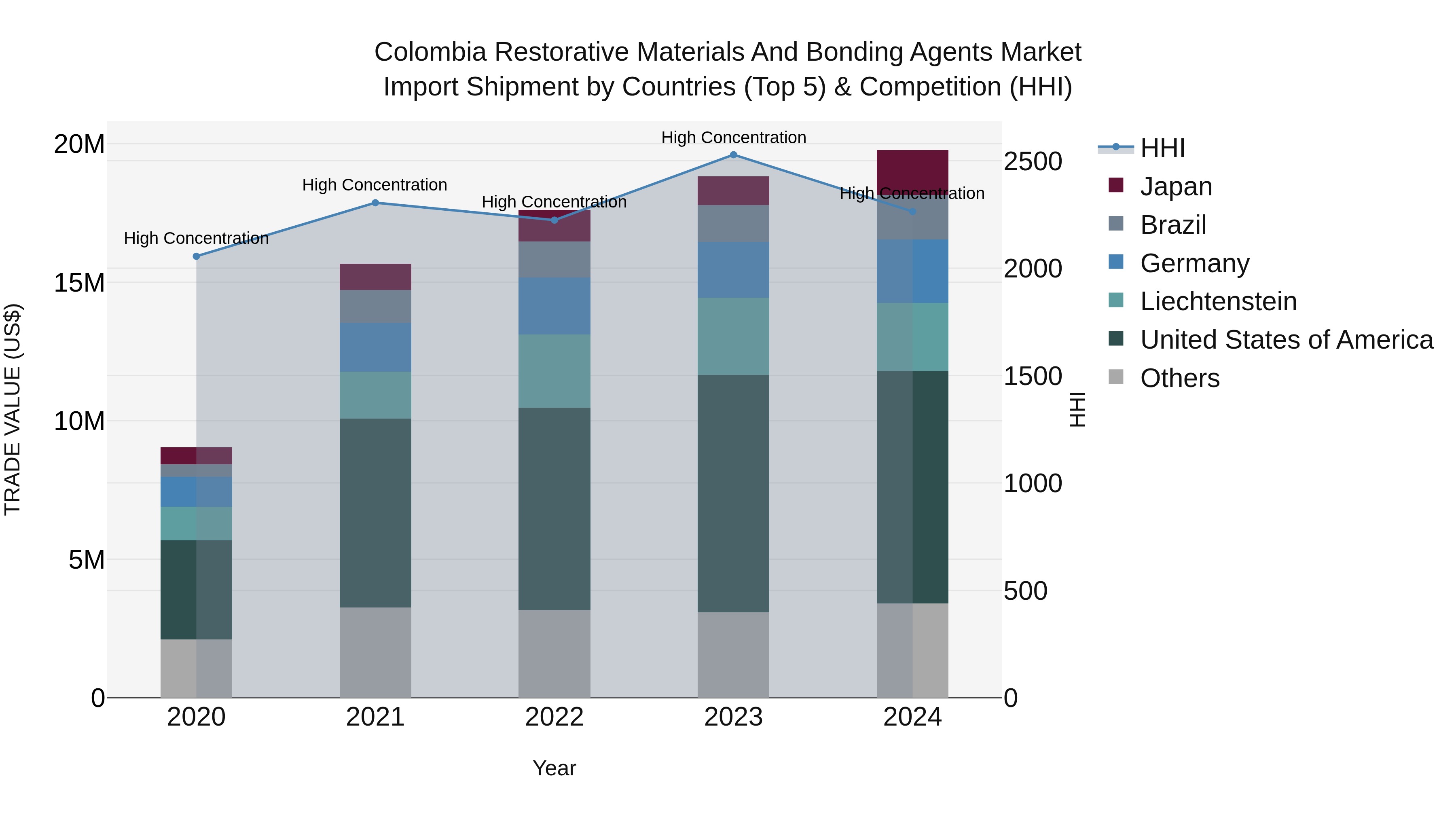 Colombia Restorative Materials and Bonding Agents Market: Top 5 Importing Countries and Market Competition (HHI) Analysis
