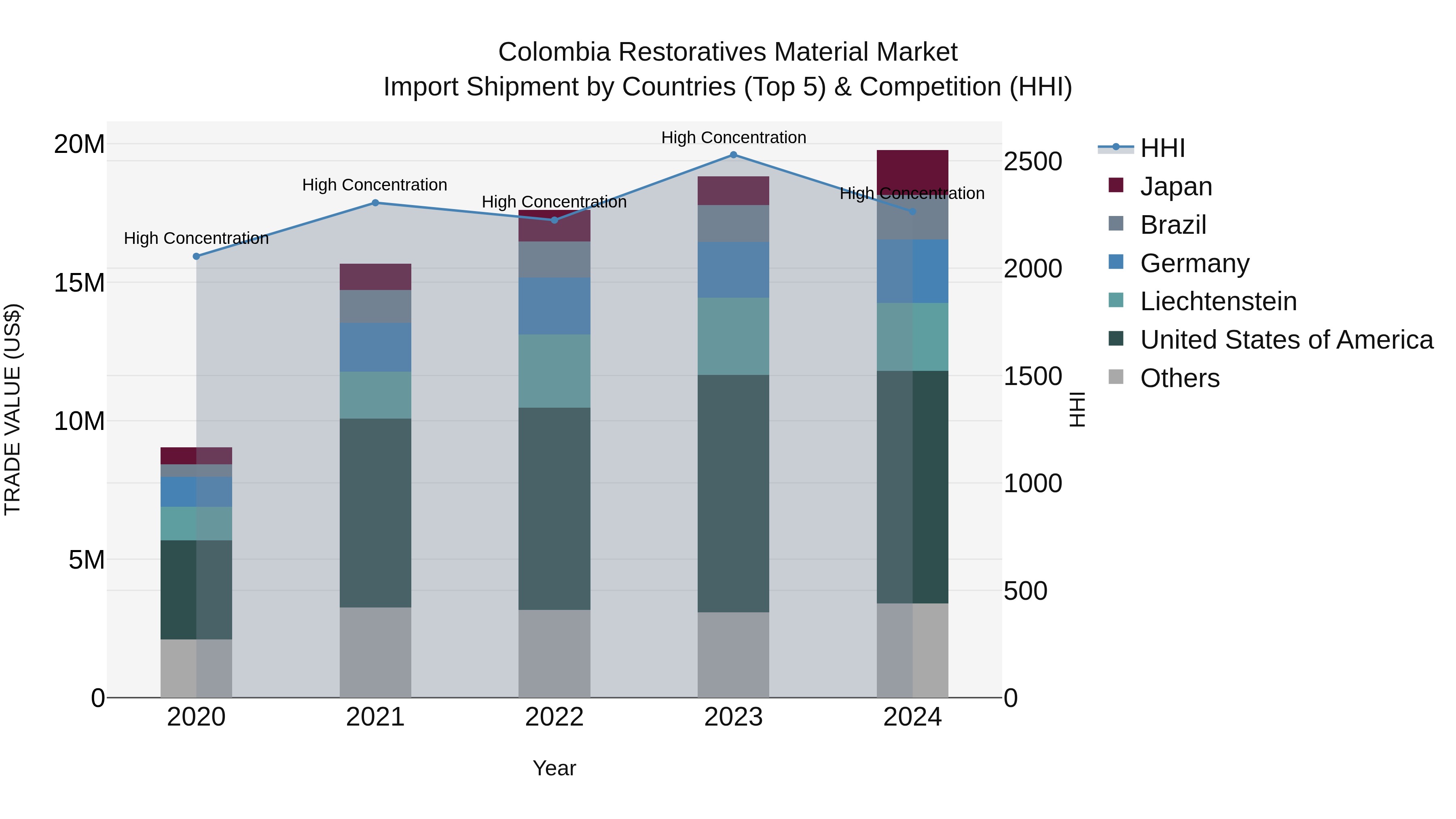 Colombia Restoratives Material Market: Top 5 Importing Countries and Market Competition (HHI) Analysis