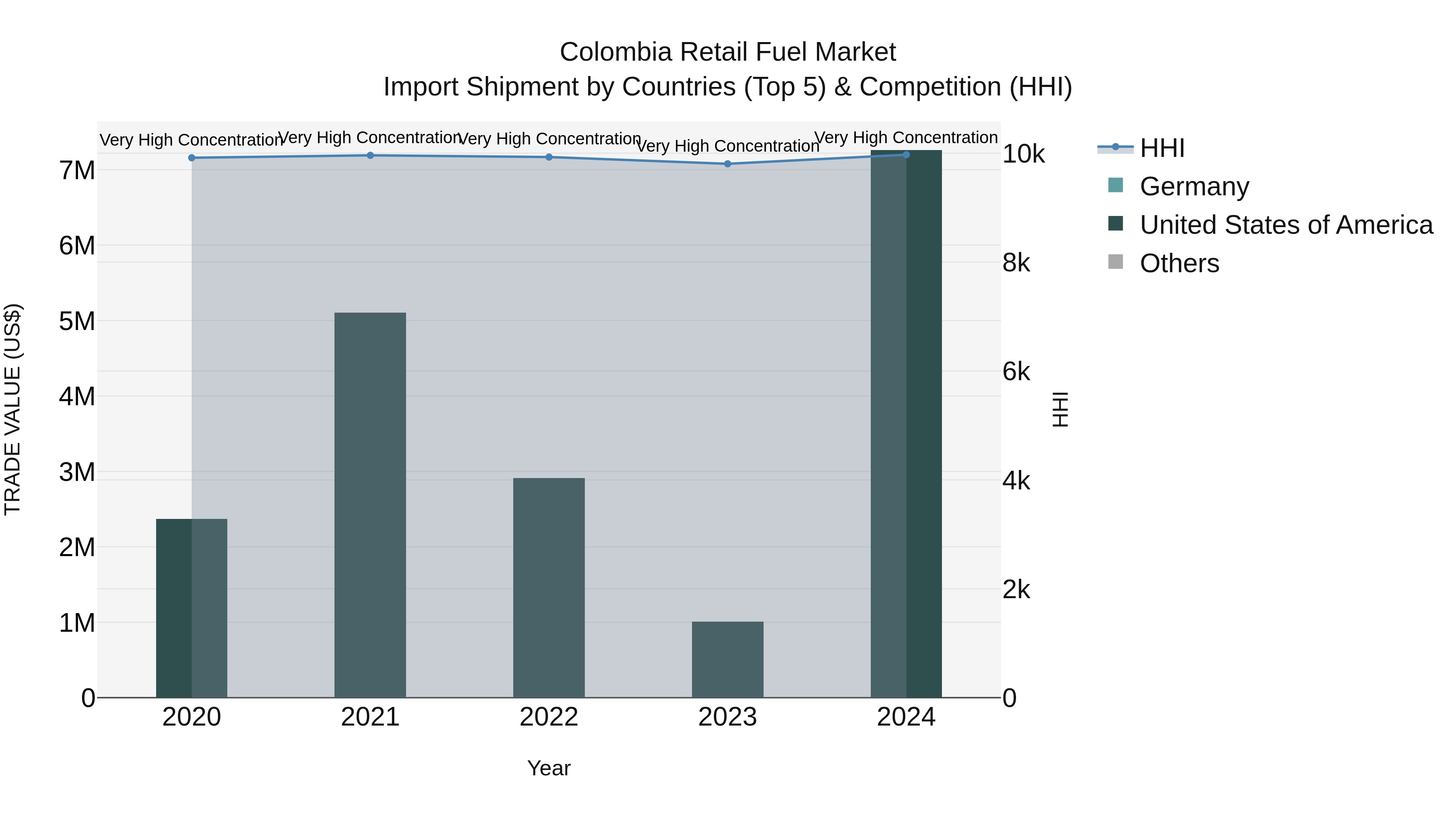 Colombia Retail Fuel Market: Top 5 Importing Countries and Market Competition (HHI) Analysis