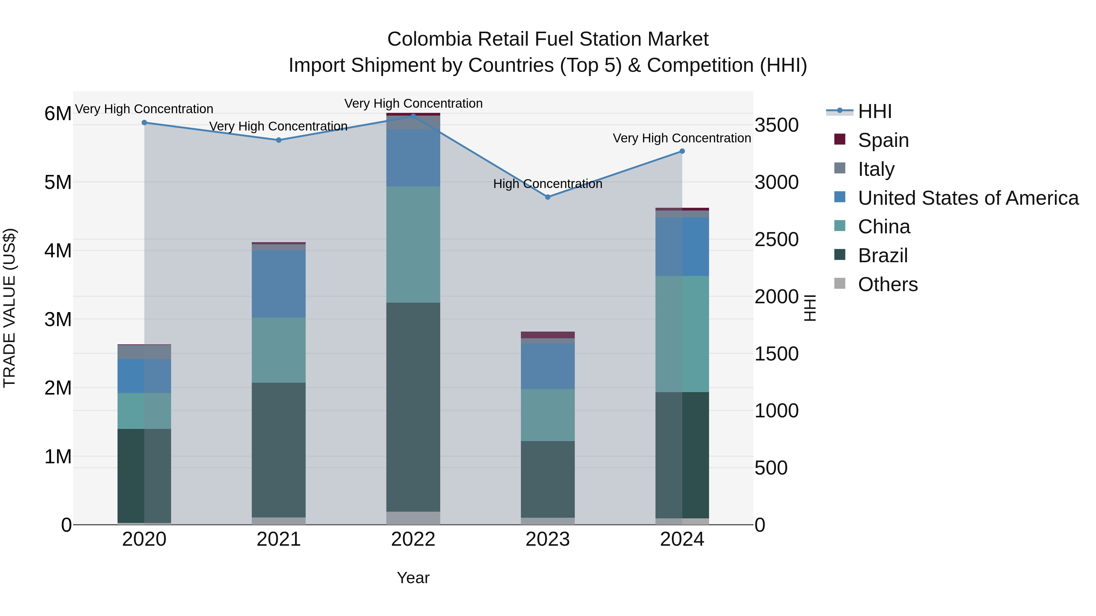Colombia Retail Fuel Station Market: Top 5 Importing Countries and Market Competition (HHI) Analysis
