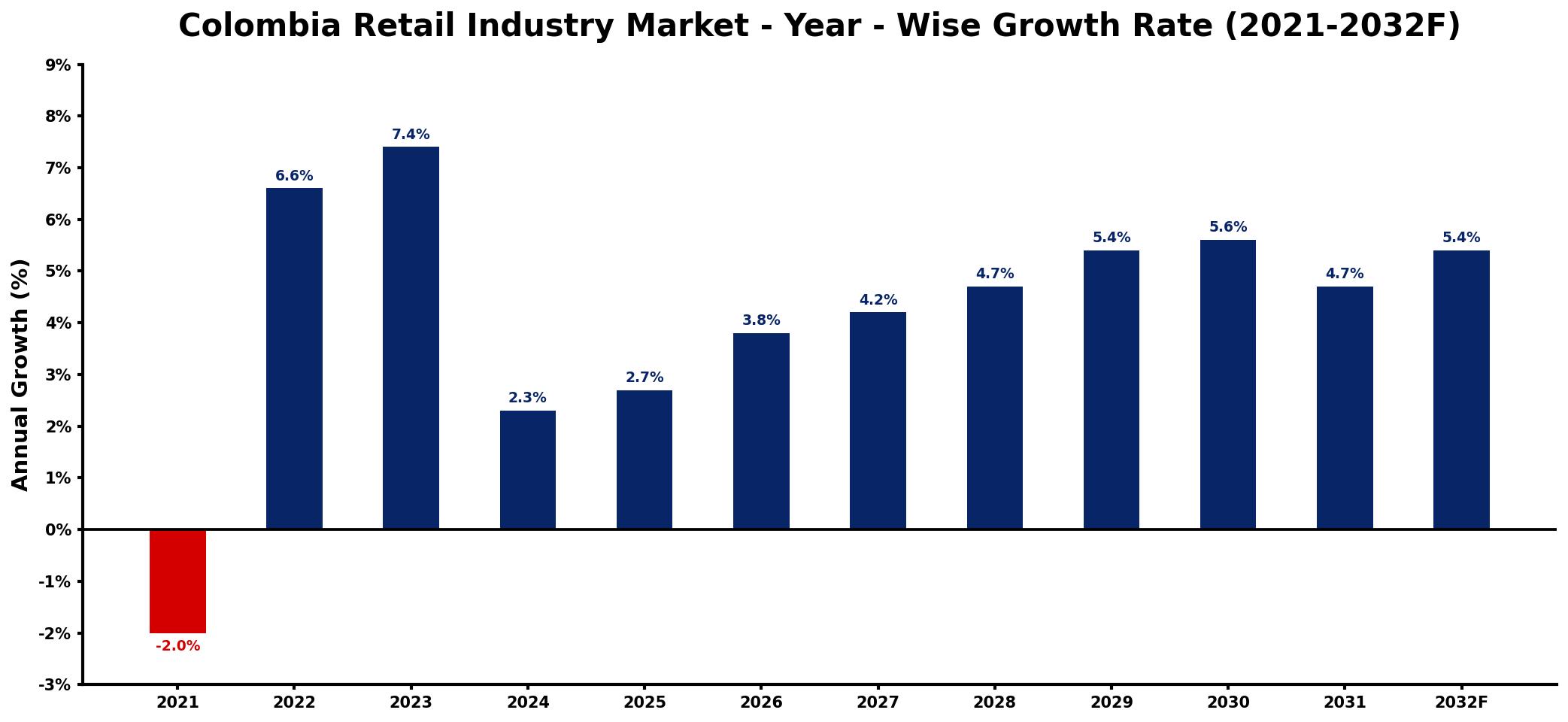 Colombia Retail Industry Market Year-wise Growth Rate and Key Drivers