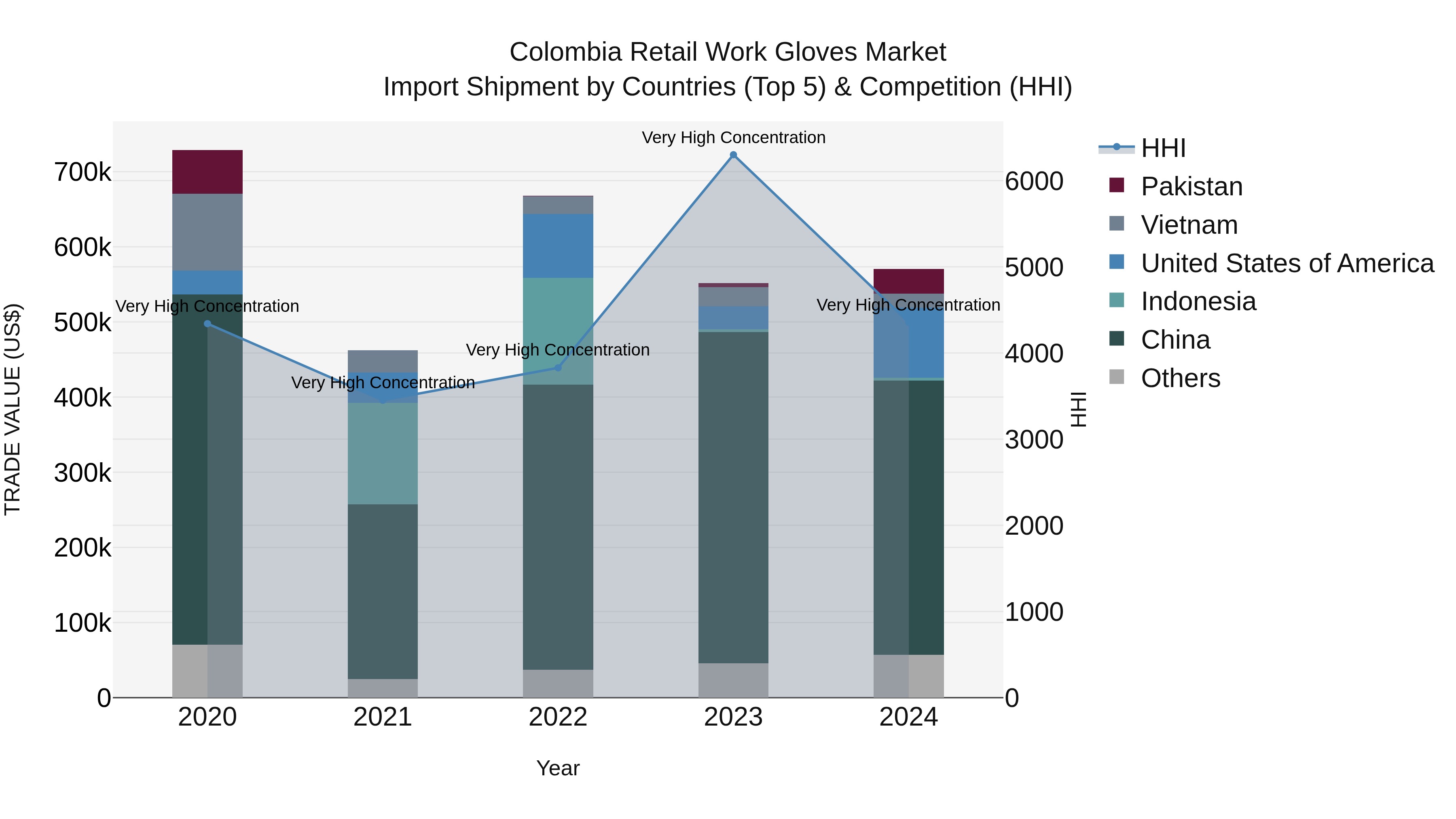 Colombia Retail Work Gloves Market: Top 5 Importing Countries and Market Competition (HHI) Analysis