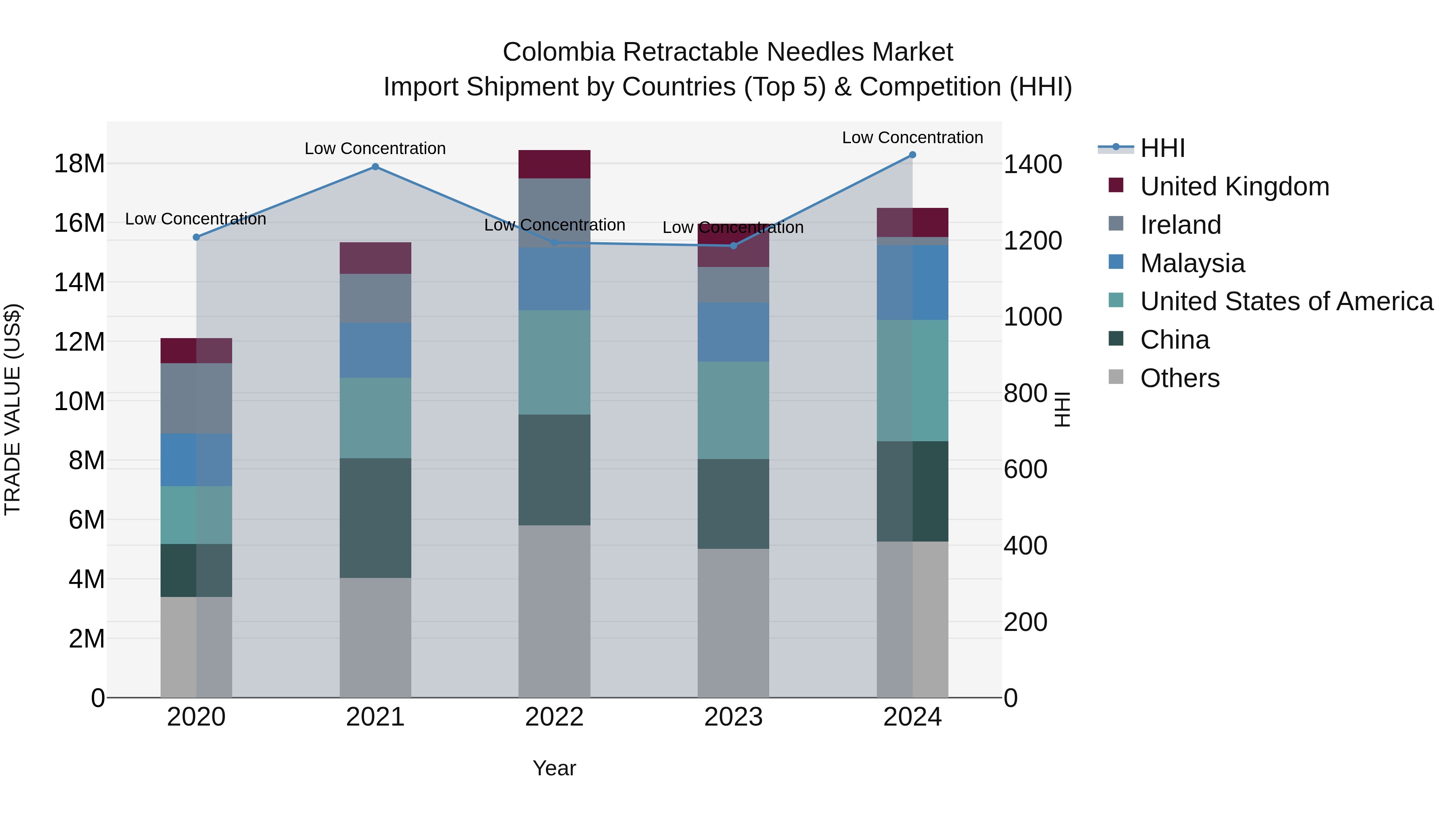 Colombia Retractable Needles Market: Top 5 Importing Countries and Market Competition (HHI) Analysis