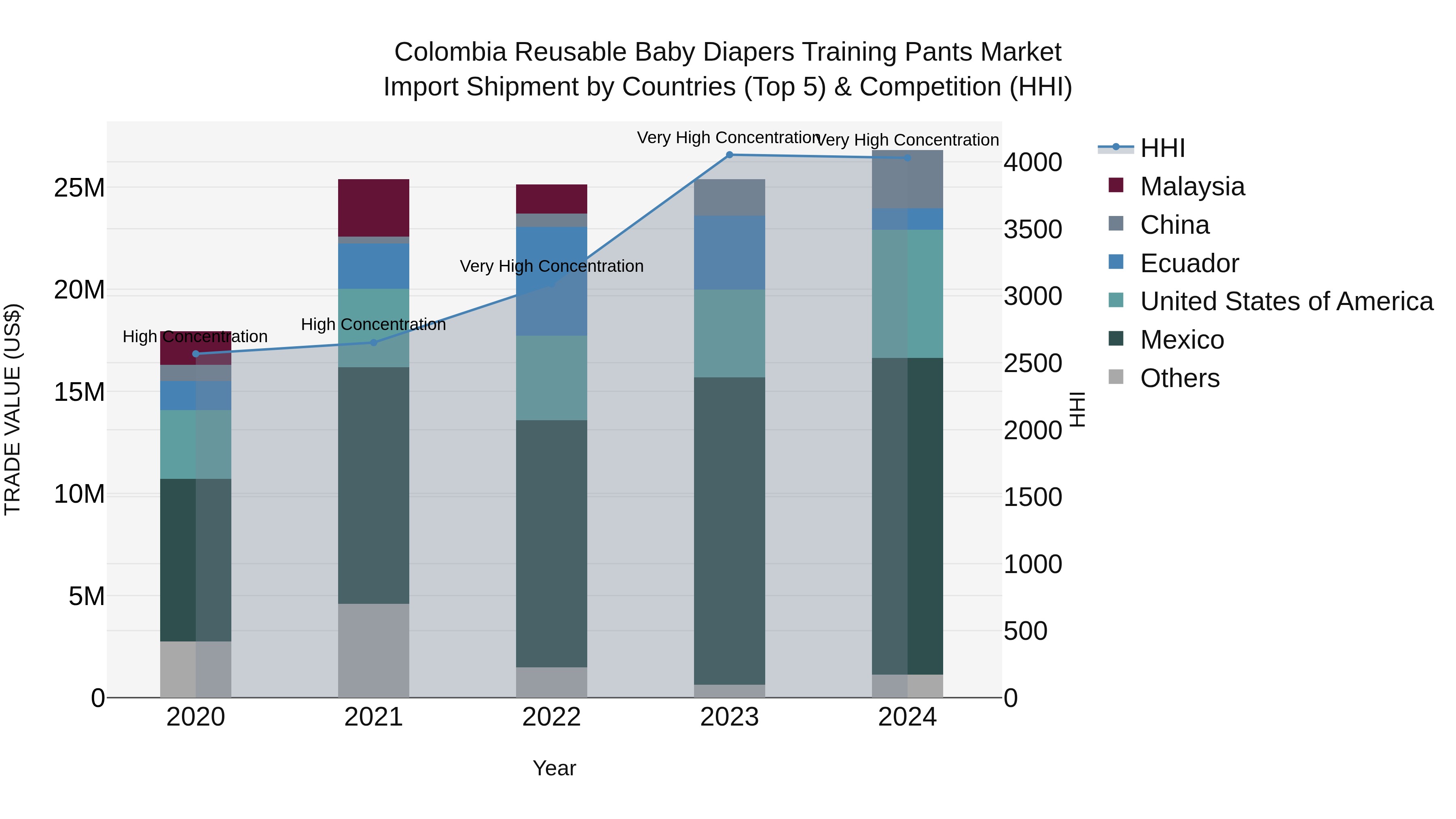 Colombia Reusable Baby Diapers Training Pants Market: Top 5 Importing Countries and Market Competition (HHI) Analysis