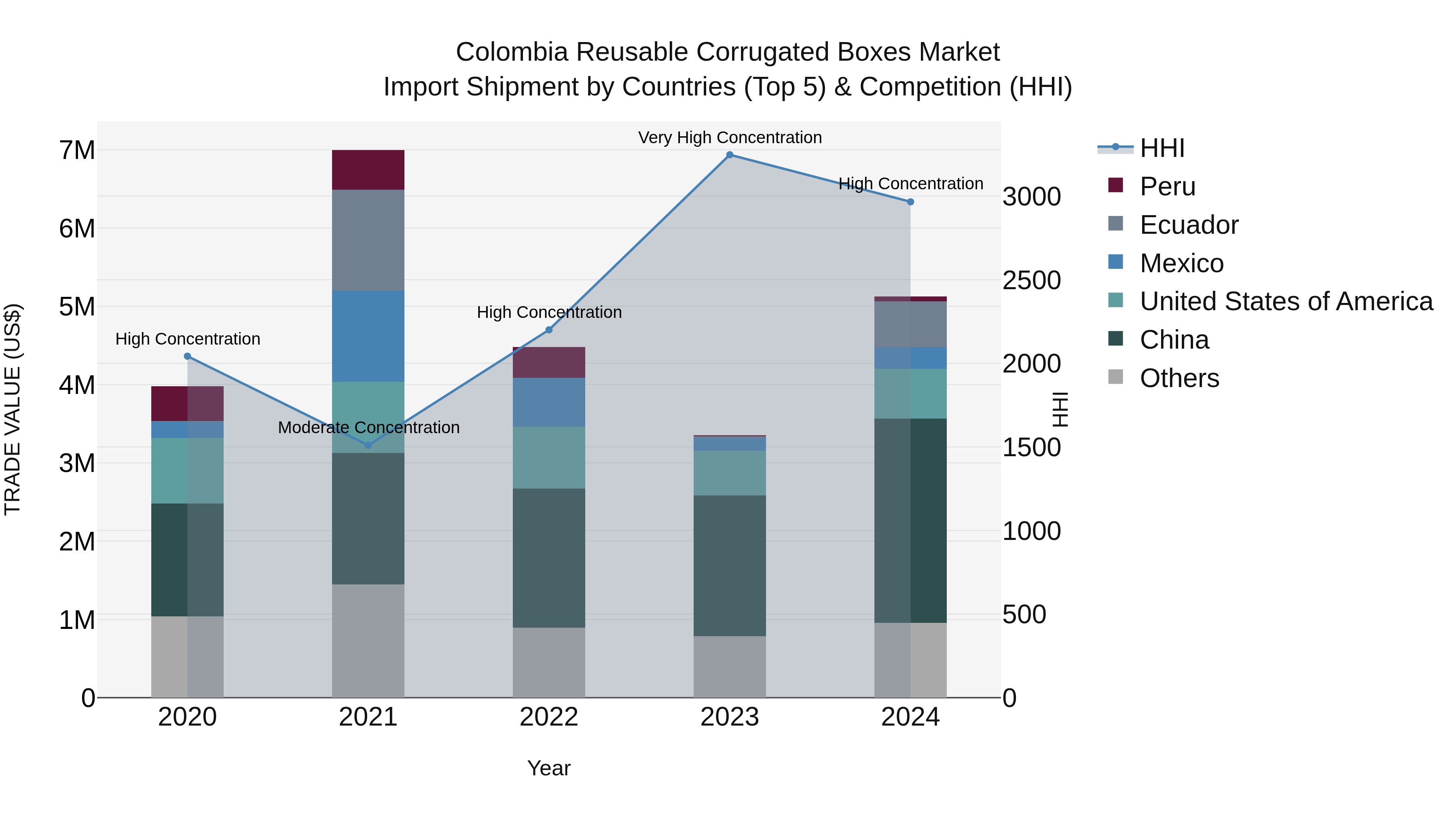 Colombia Reusable Corrugated Boxes Market: Top 5 Importing Countries and Market Competition (HHI) Analysis