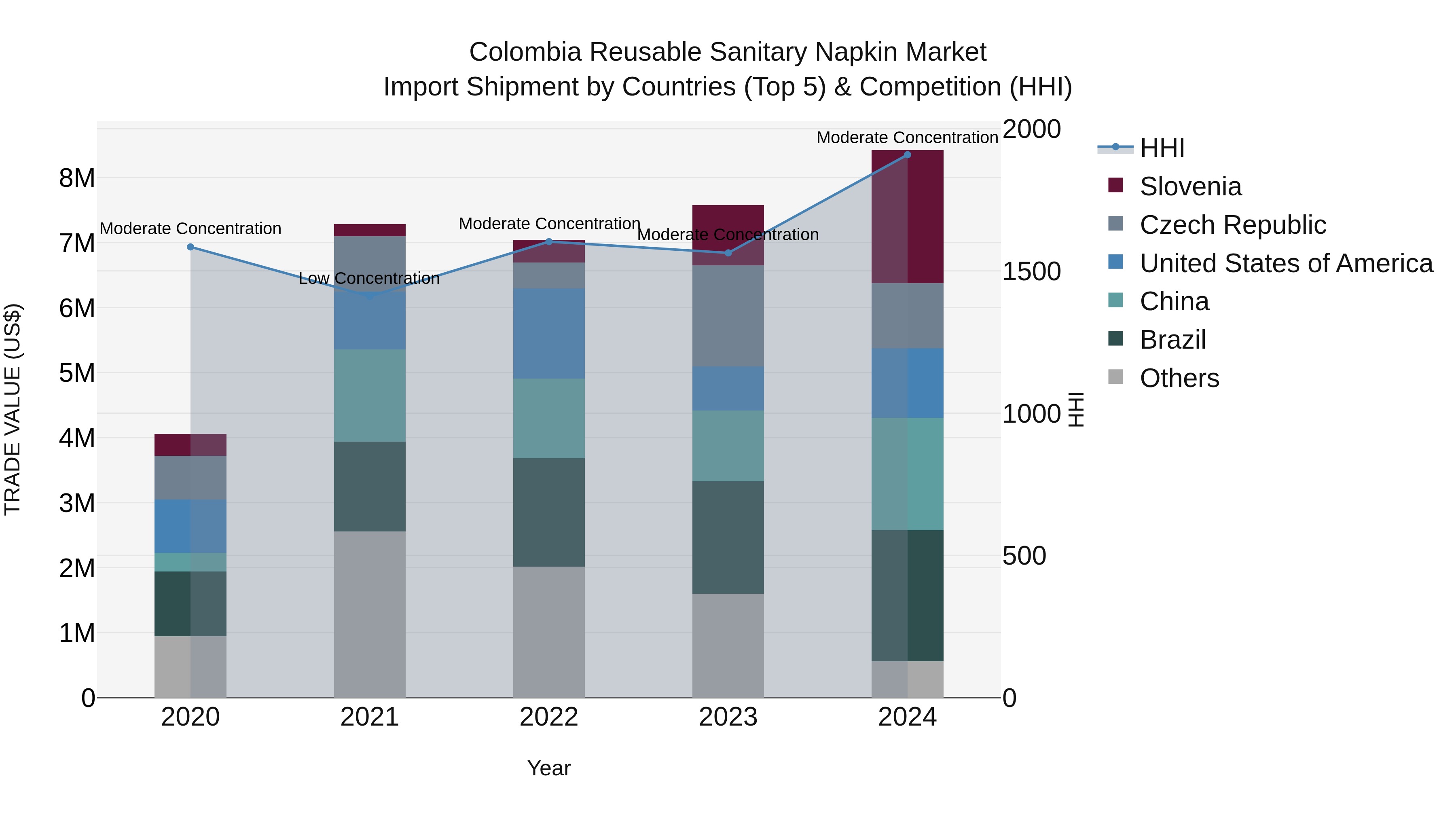 Colombia Reusable Sanitary Napkin Market: Top 5 Importing Countries and Market Competition (HHI) Analysis