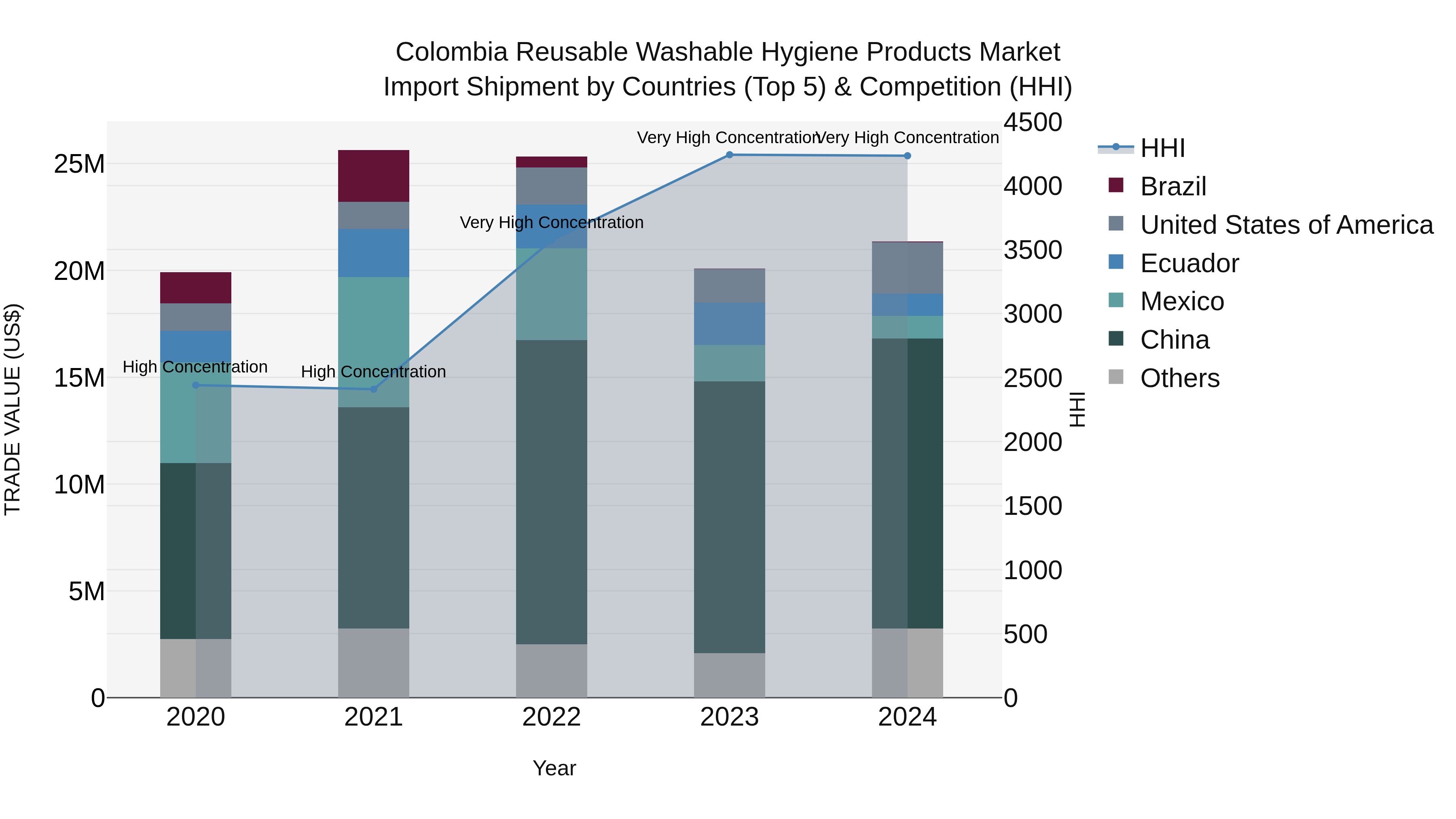 Colombia Reusable Washable Hygiene Products Market: Top 5 Importing Countries and Market Competition (HHI) Analysis