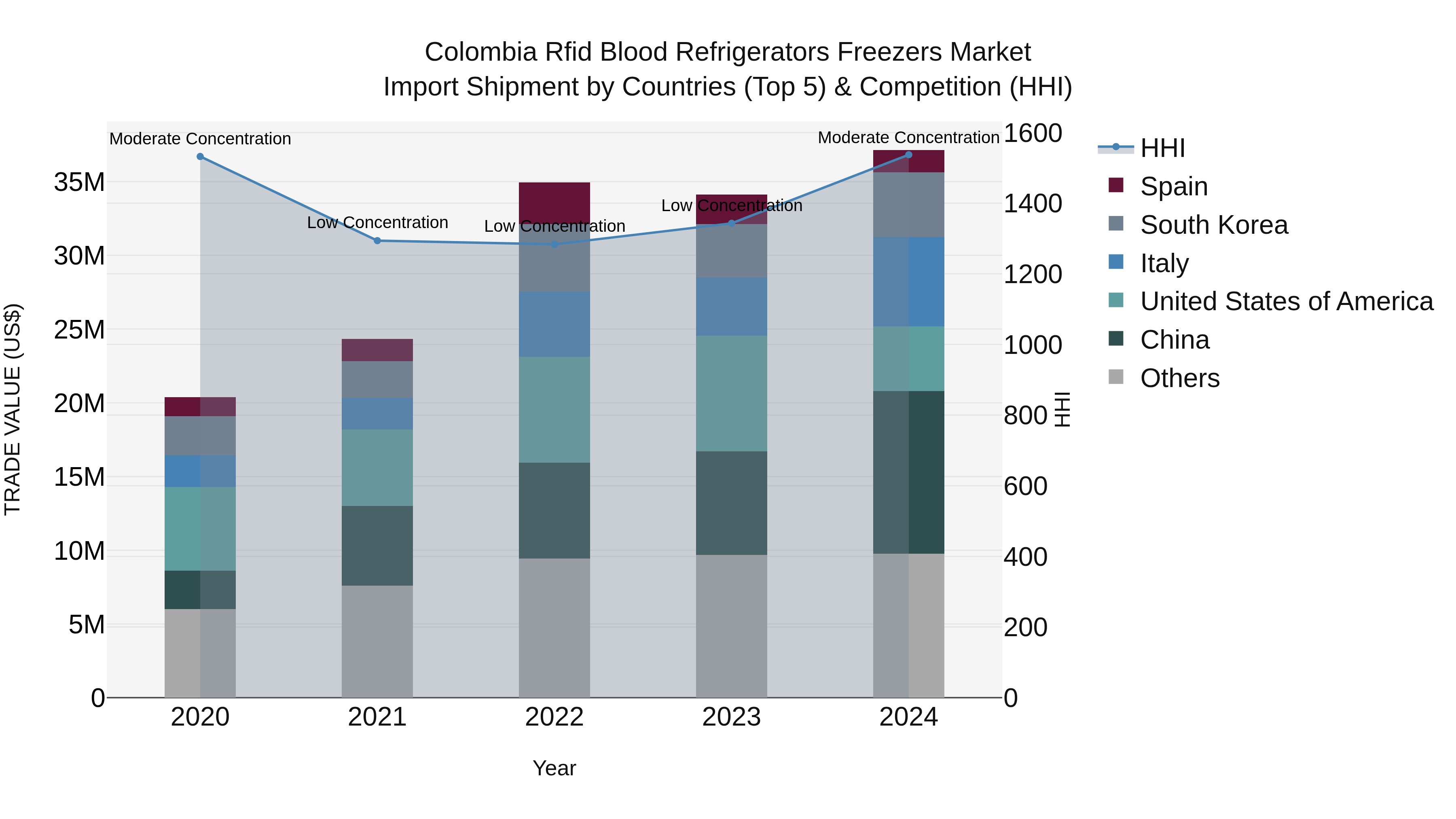 Colombia Rfid Blood Refrigerators Freezers Market: Top 5 Importing Countries and Market Competition (HHI) Analysis
