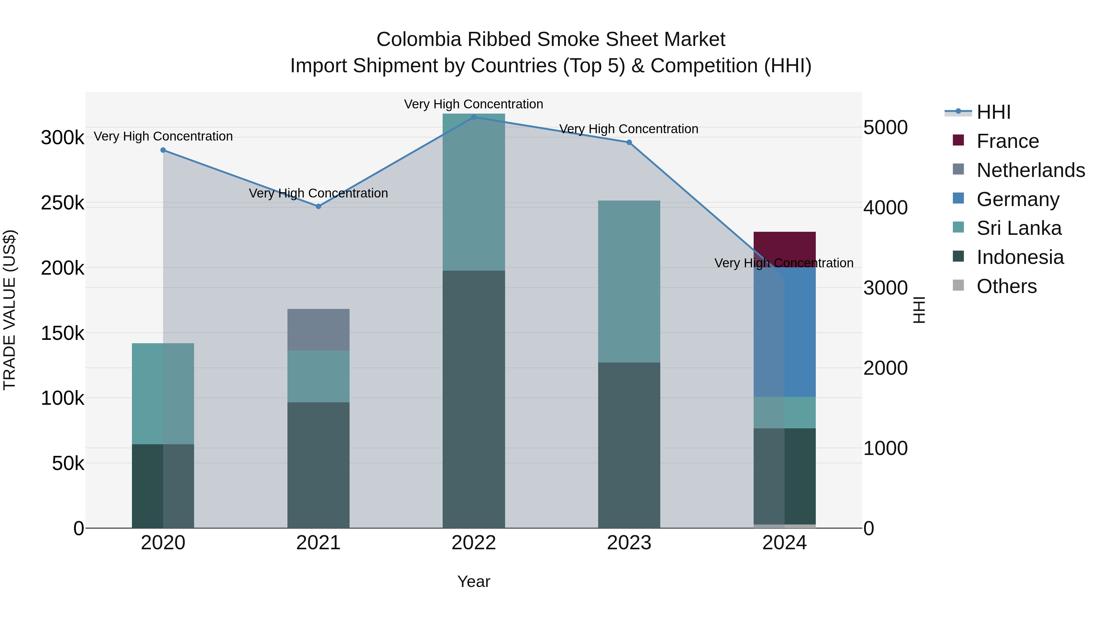 Colombia Ribbed Smoke Sheet Market: Top 5 Importing Countries and Market Competition (HHI) Analysis