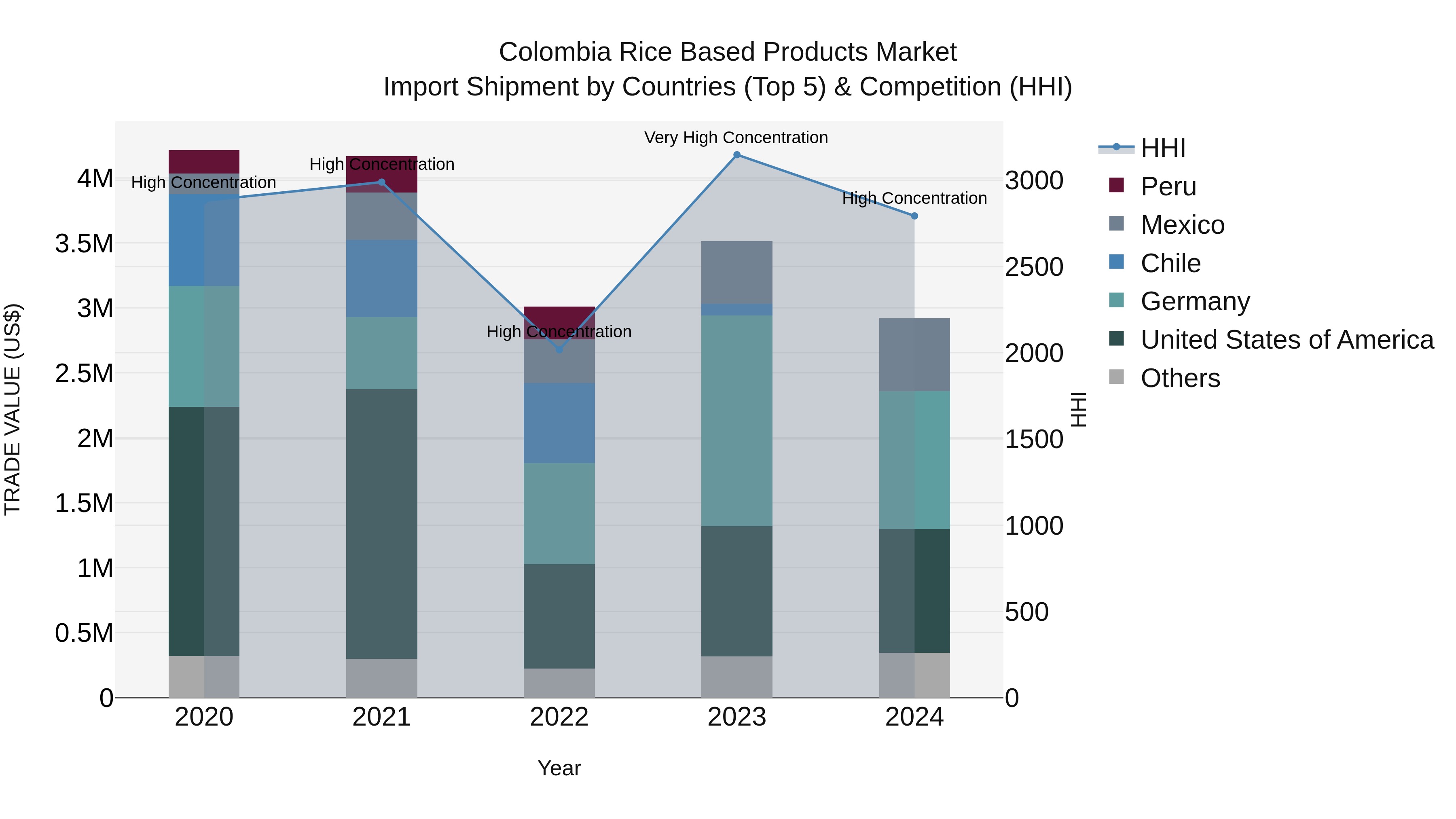 Colombia Rice Based Products Market: Top 5 Importing Countries and Market Competition (HHI) Analysis