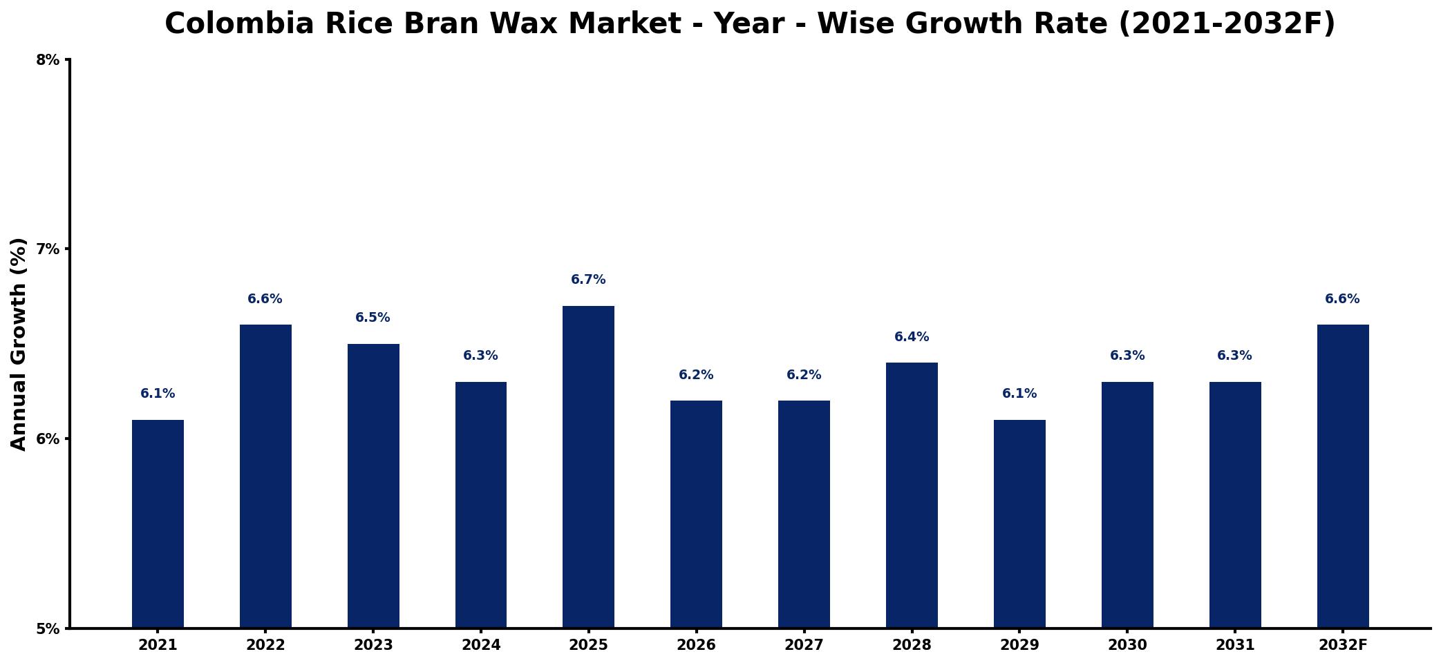 Colombia Rice Bran Wax Market Year-wise Growth Rate and Key Drivers