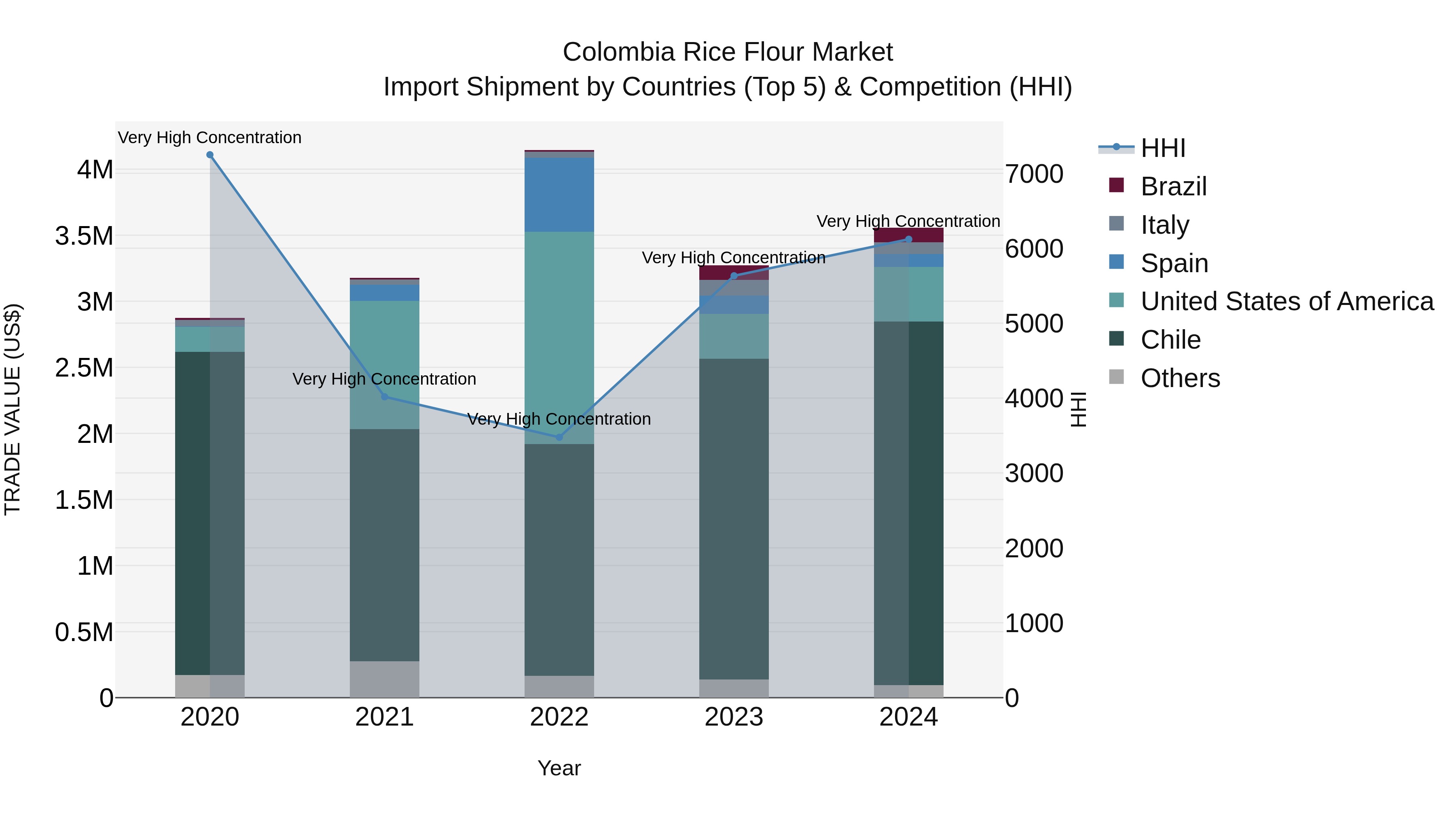 Colombia Rice Flour Market: Top 5 Importing Countries and Market Competition (HHI) Analysis