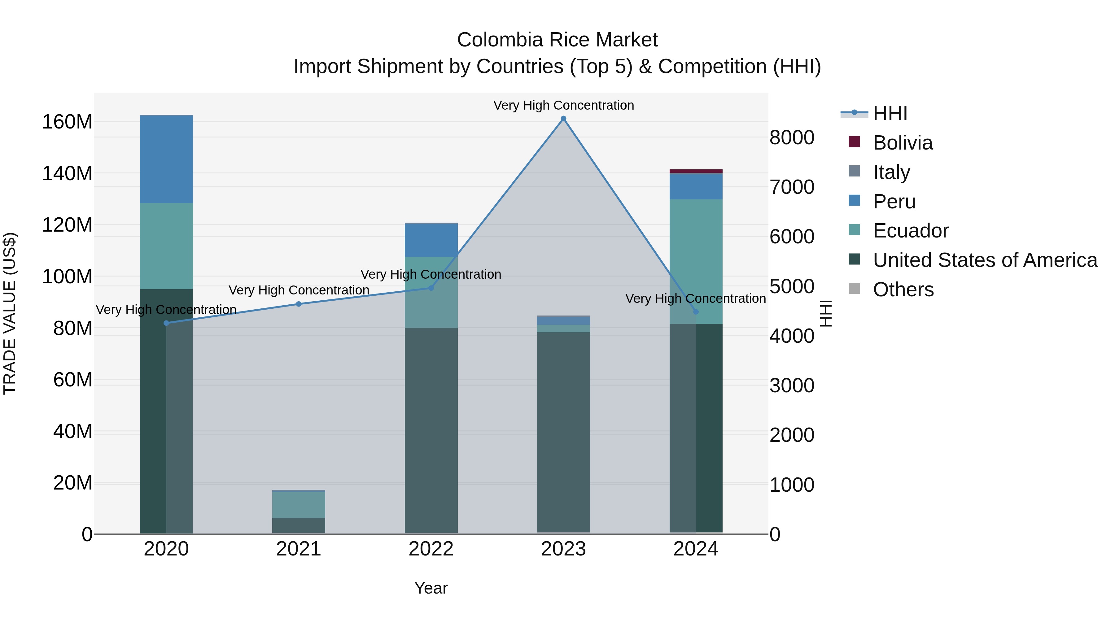 Colombia Rice Market: Top 5 Importing Countries and Market Competition (HHI) Analysis