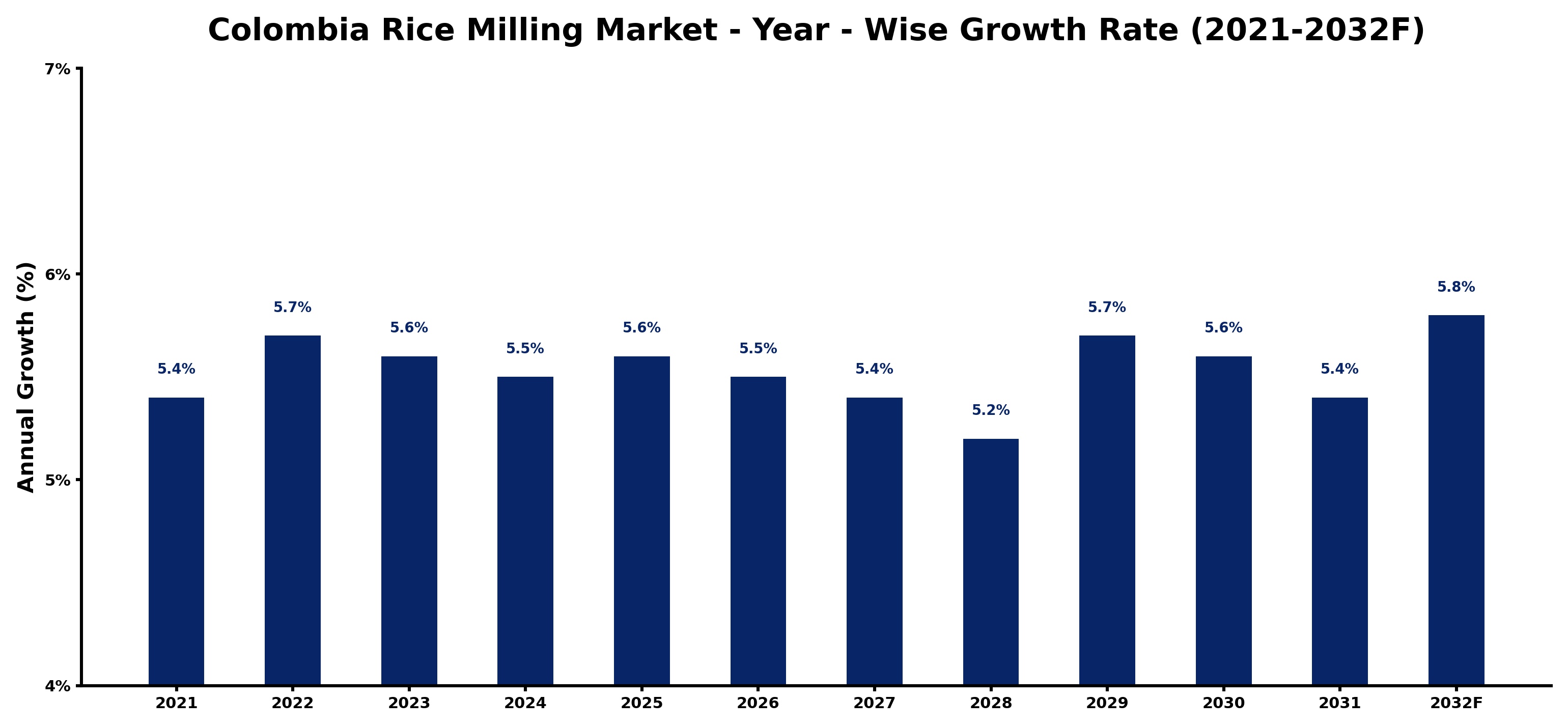 Colombia Rice Milling Market Year-wise Growth Rate and Key Drivers